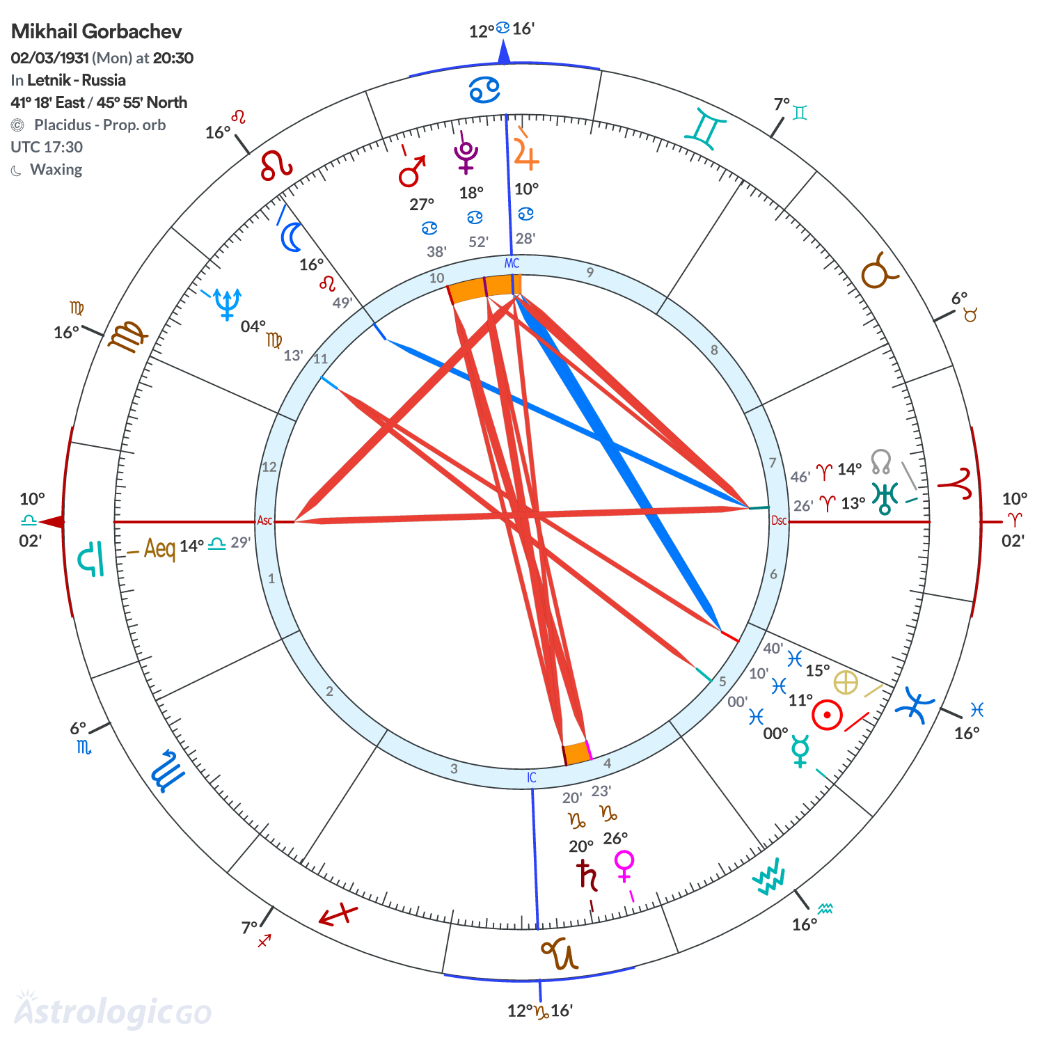 Chart wheel - Mikhail Gorbachev