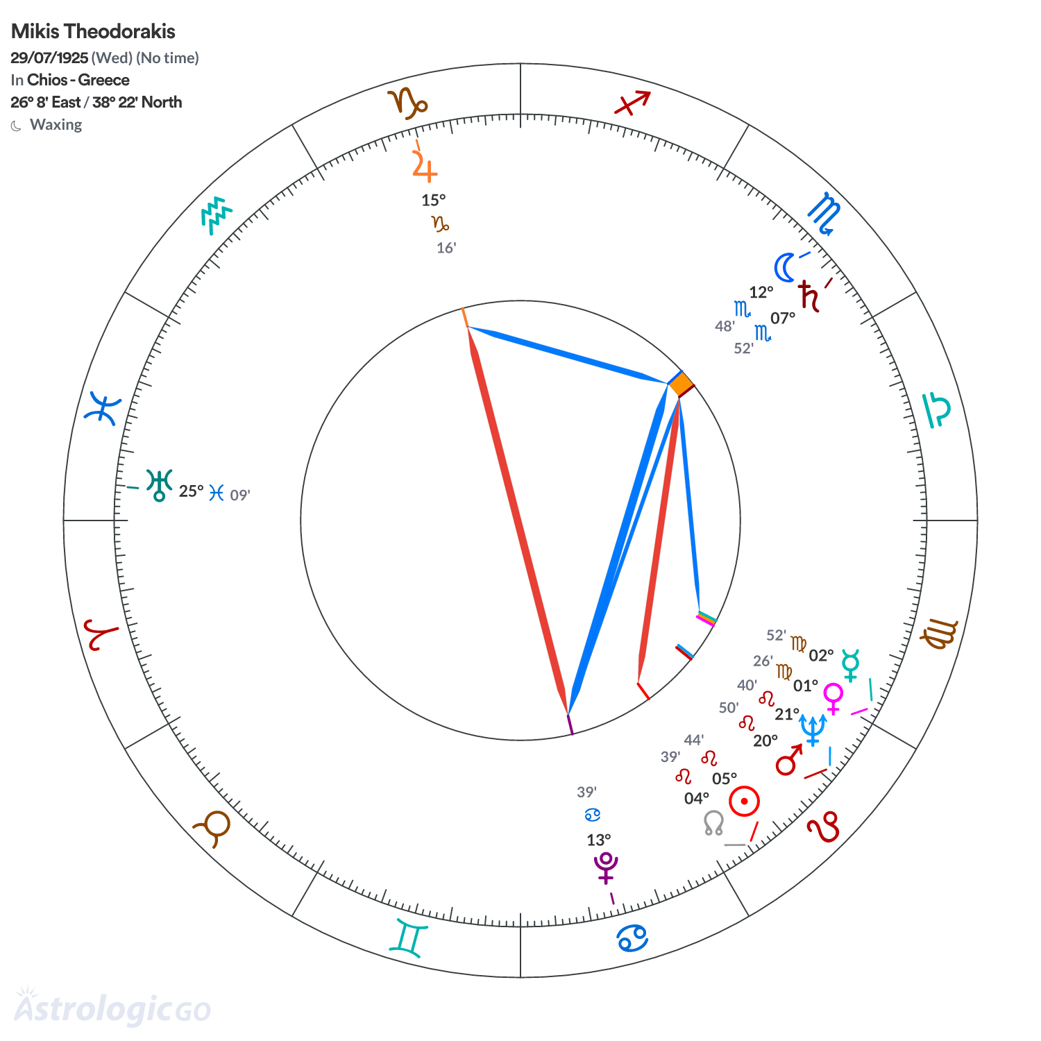 Chart wheel - Mikis Theodorakis