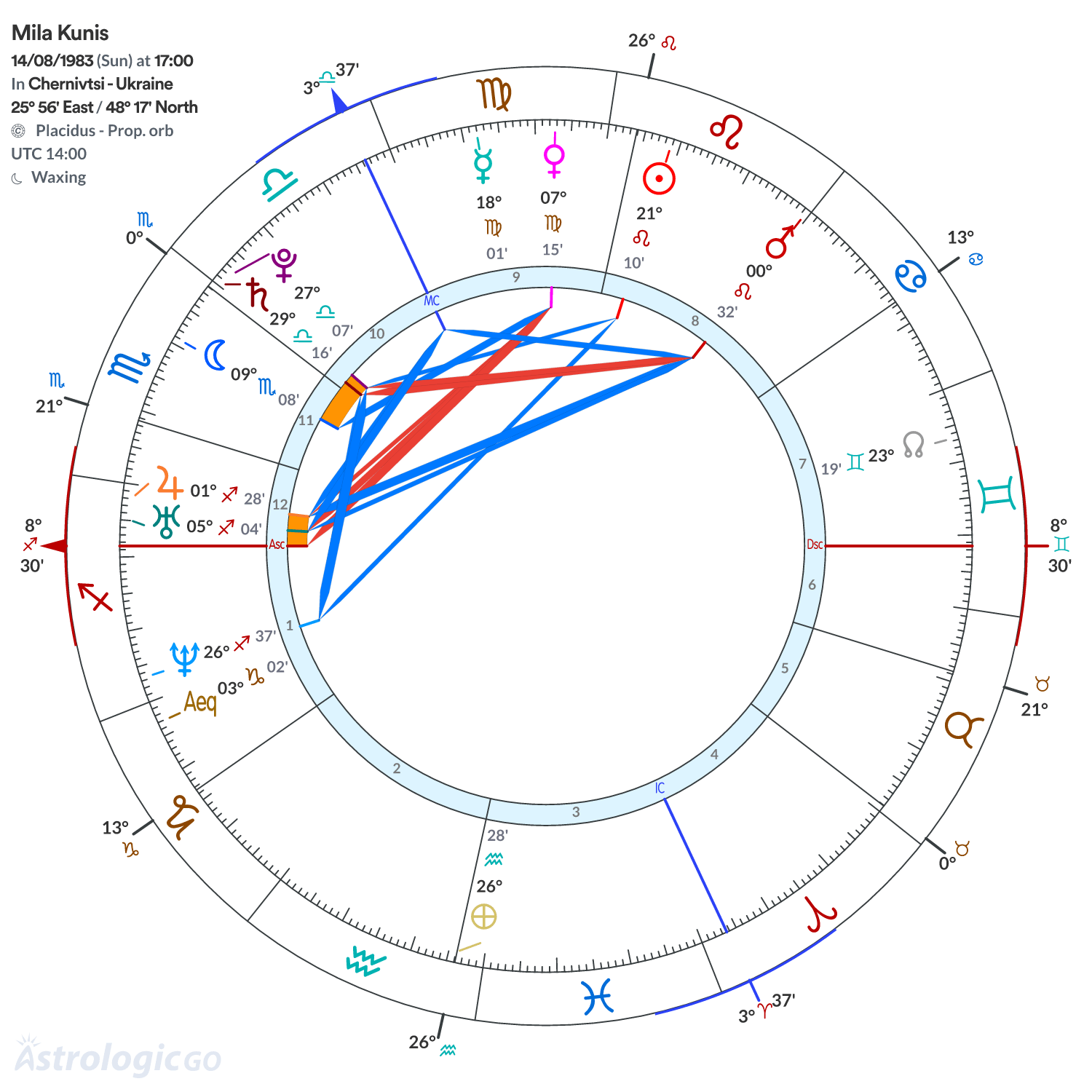 Chart wheel - Mila Kunis