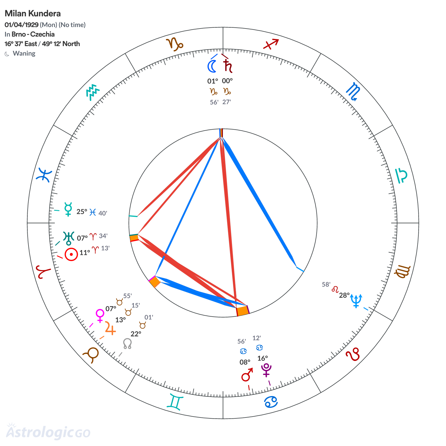 Chart wheel - Milan Kundera
