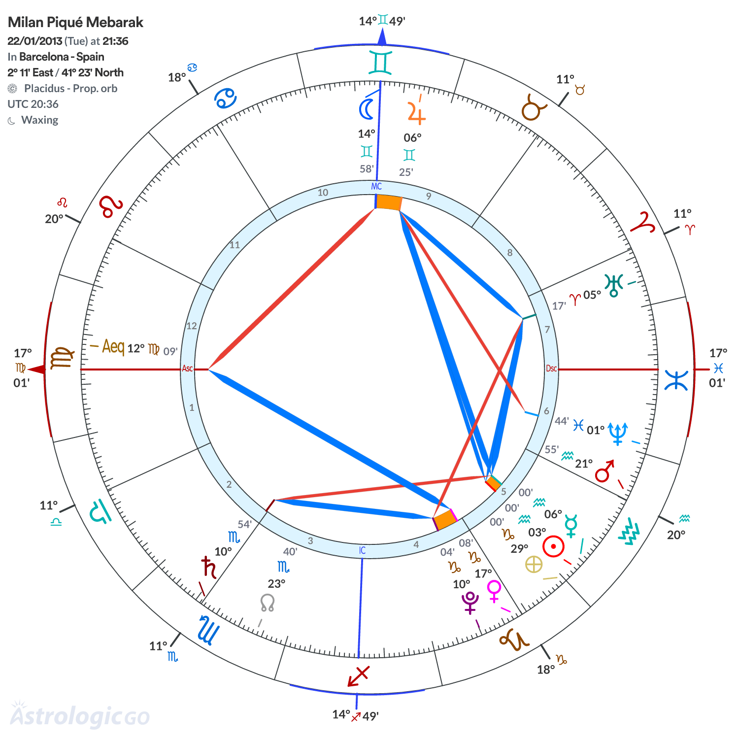 Chart wheel - Milan Piqué Mebarak
