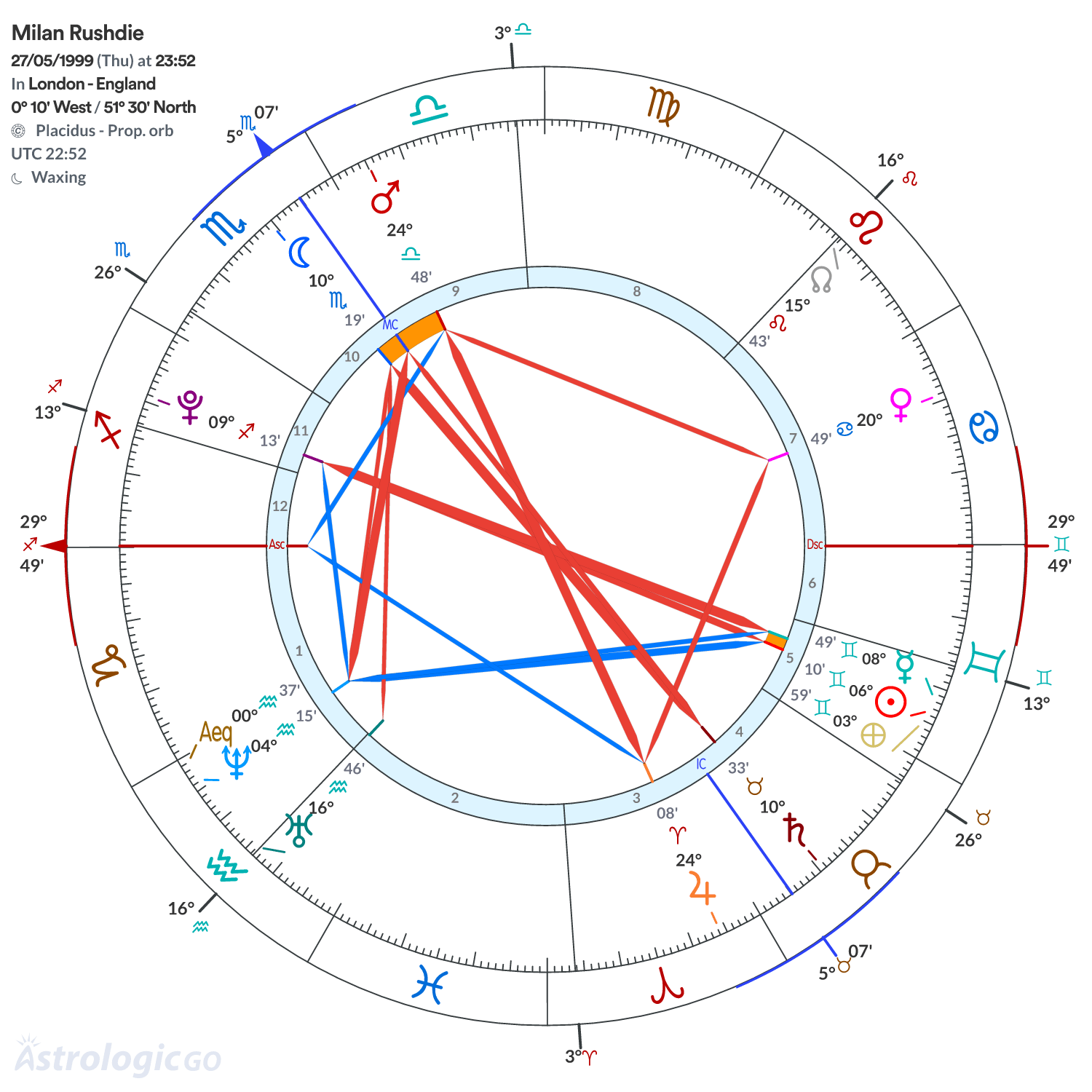Chart wheel - Milan Rushdie