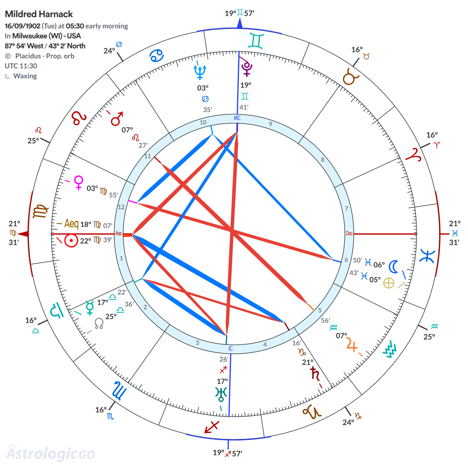 Chart wheel - Mildred Harnack