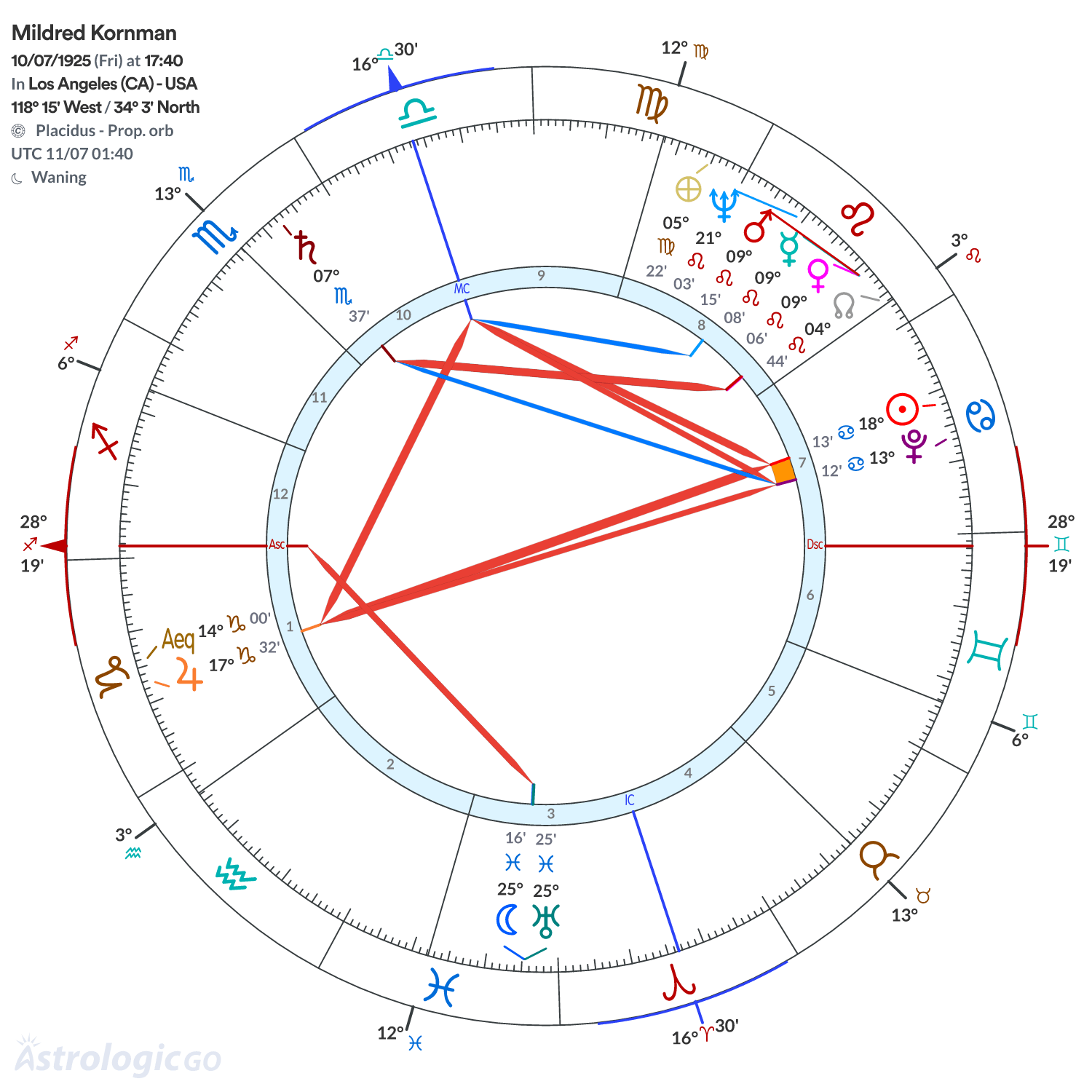 Chart wheel - Mildred Kornman