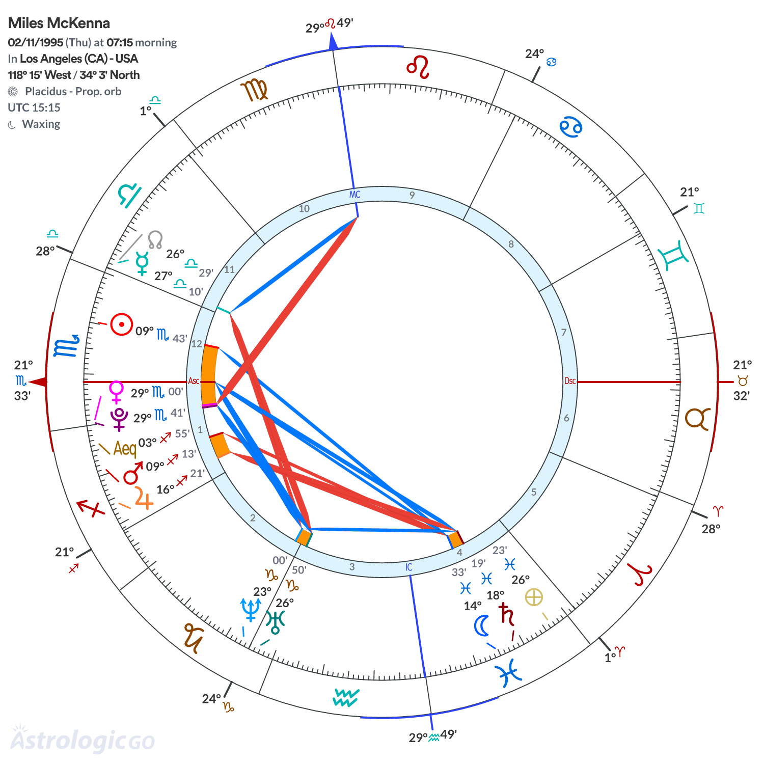 Chart wheel - Miles McKenna