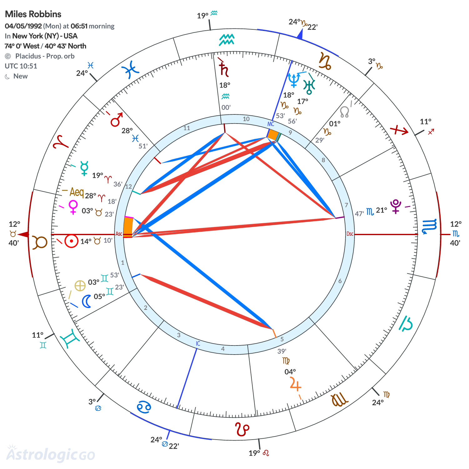 Chart wheel - Miles Robbins