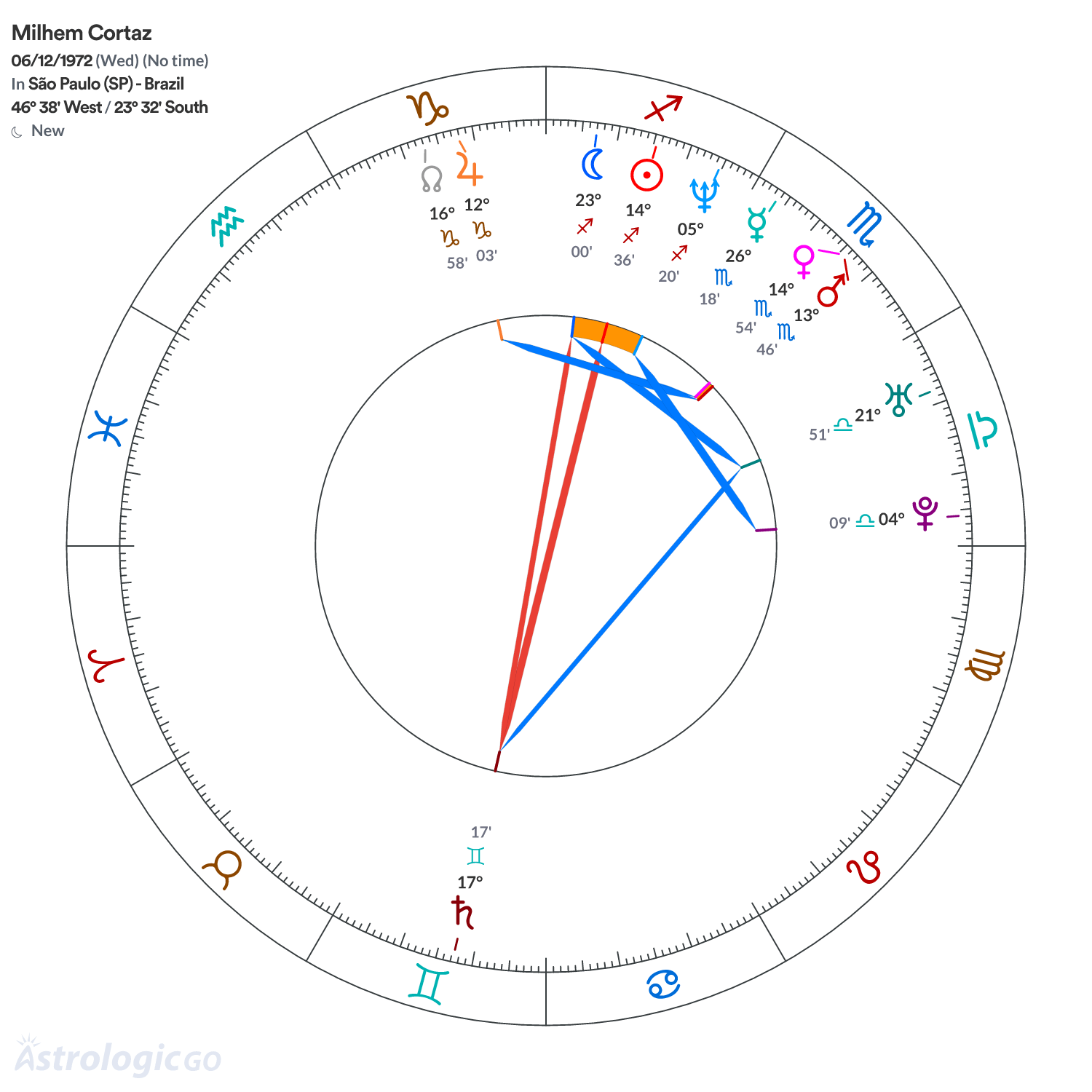 Chart wheel - Milhem Cortaz