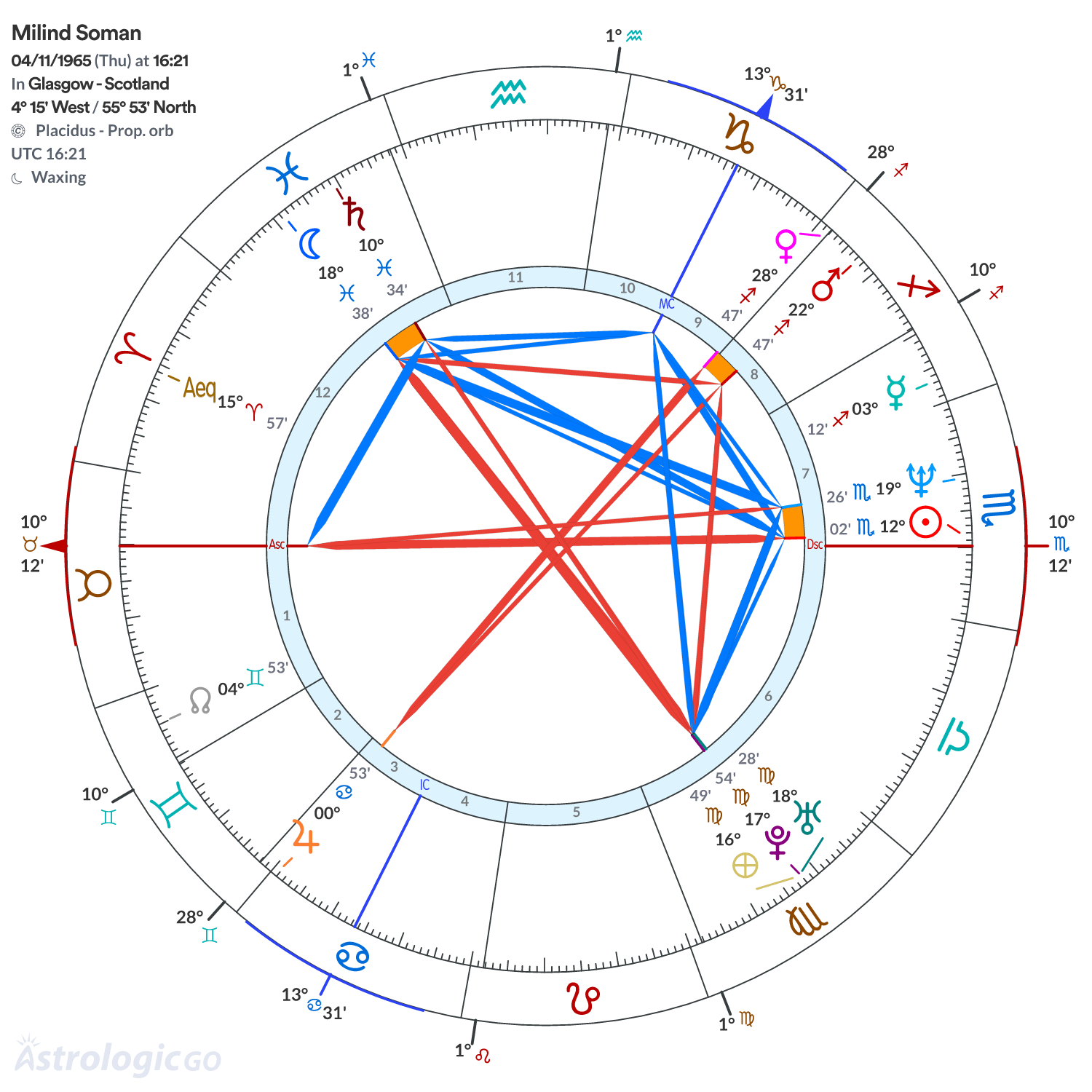 Chart wheel - Milind Soman