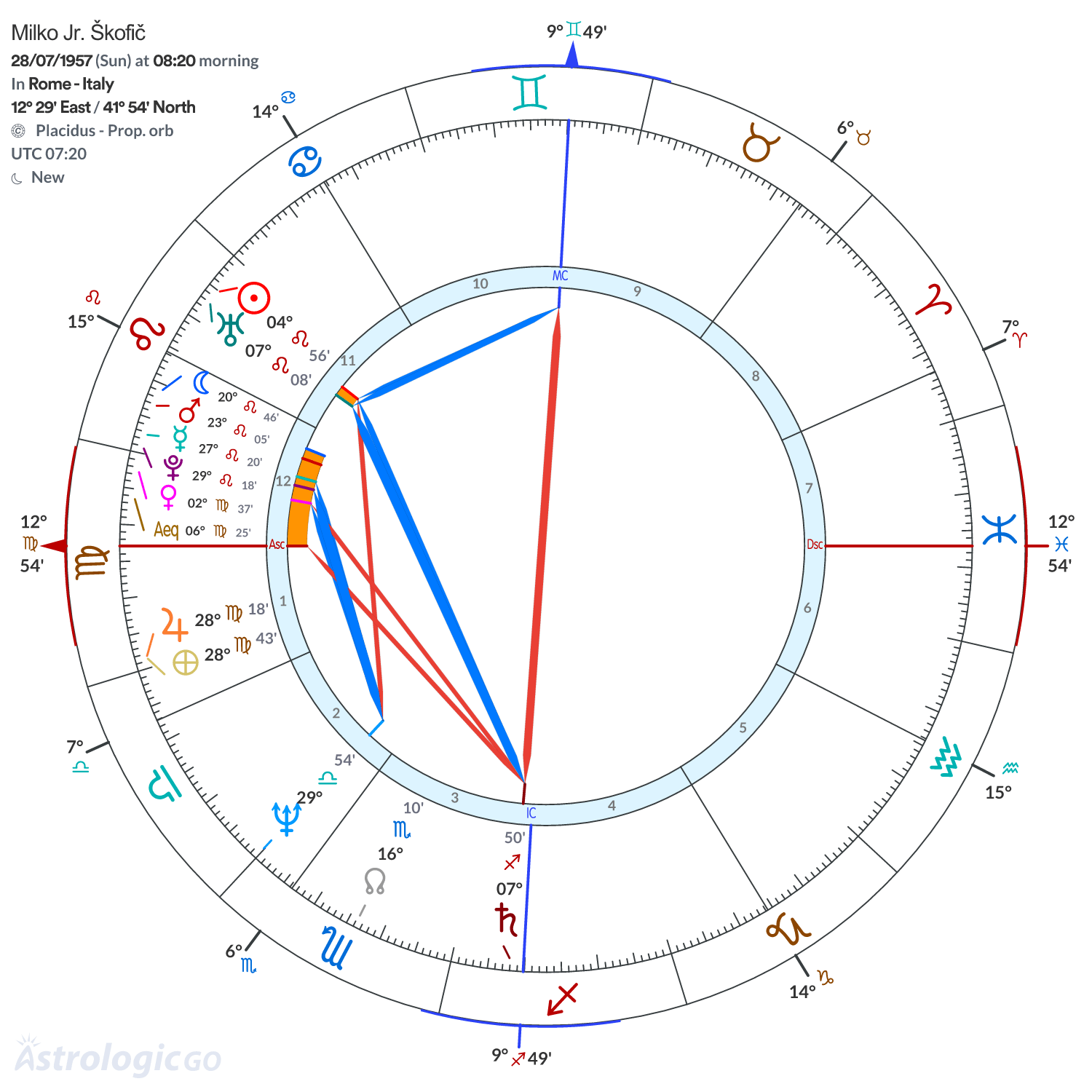 Chart wheel - Milko Jr. Škofič