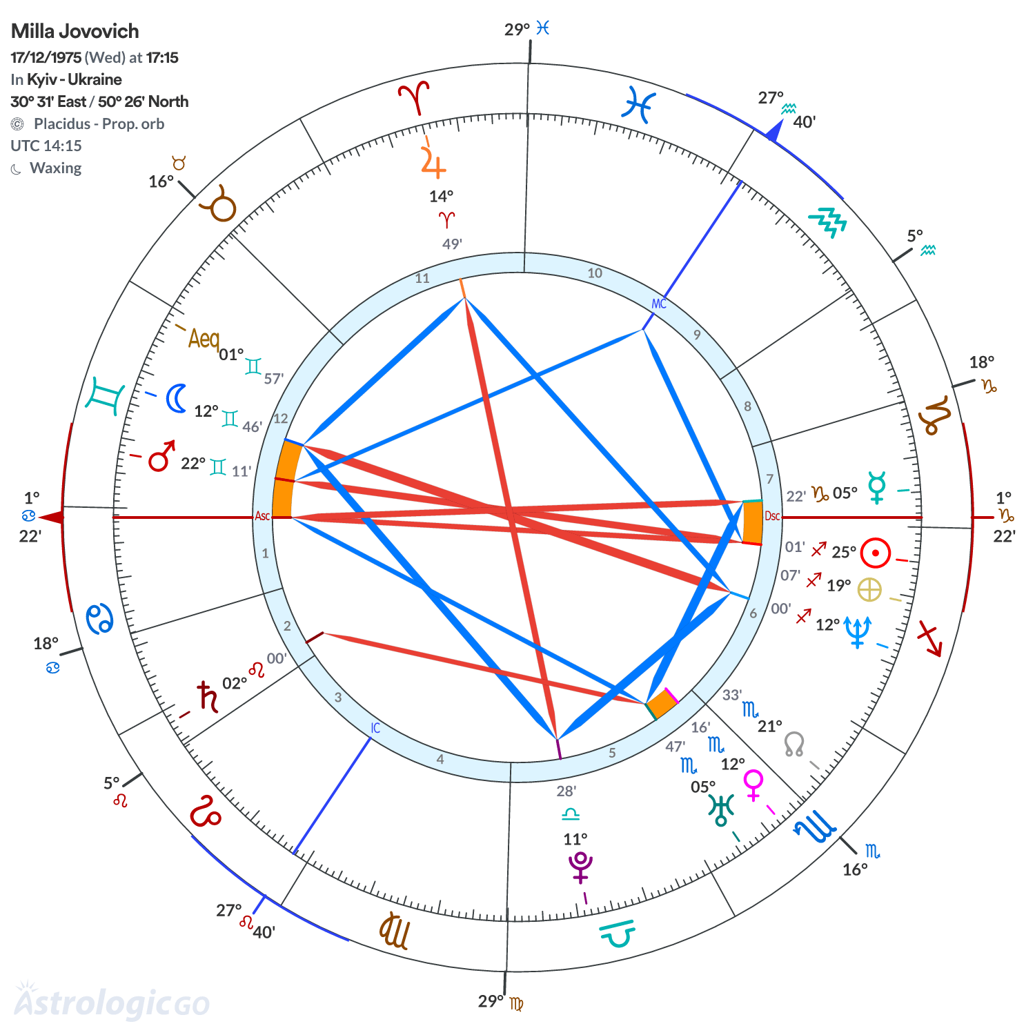 Chart wheel - Milla Jovovich
