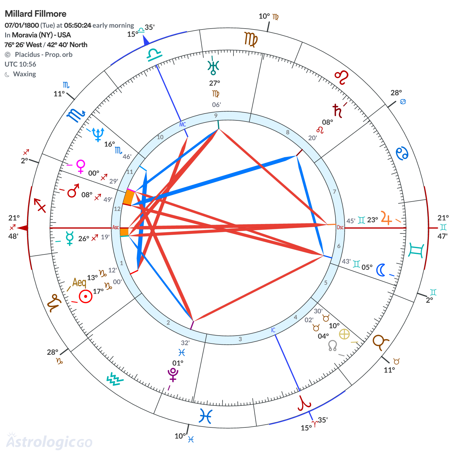 Chart wheel - Millard Fillmore
