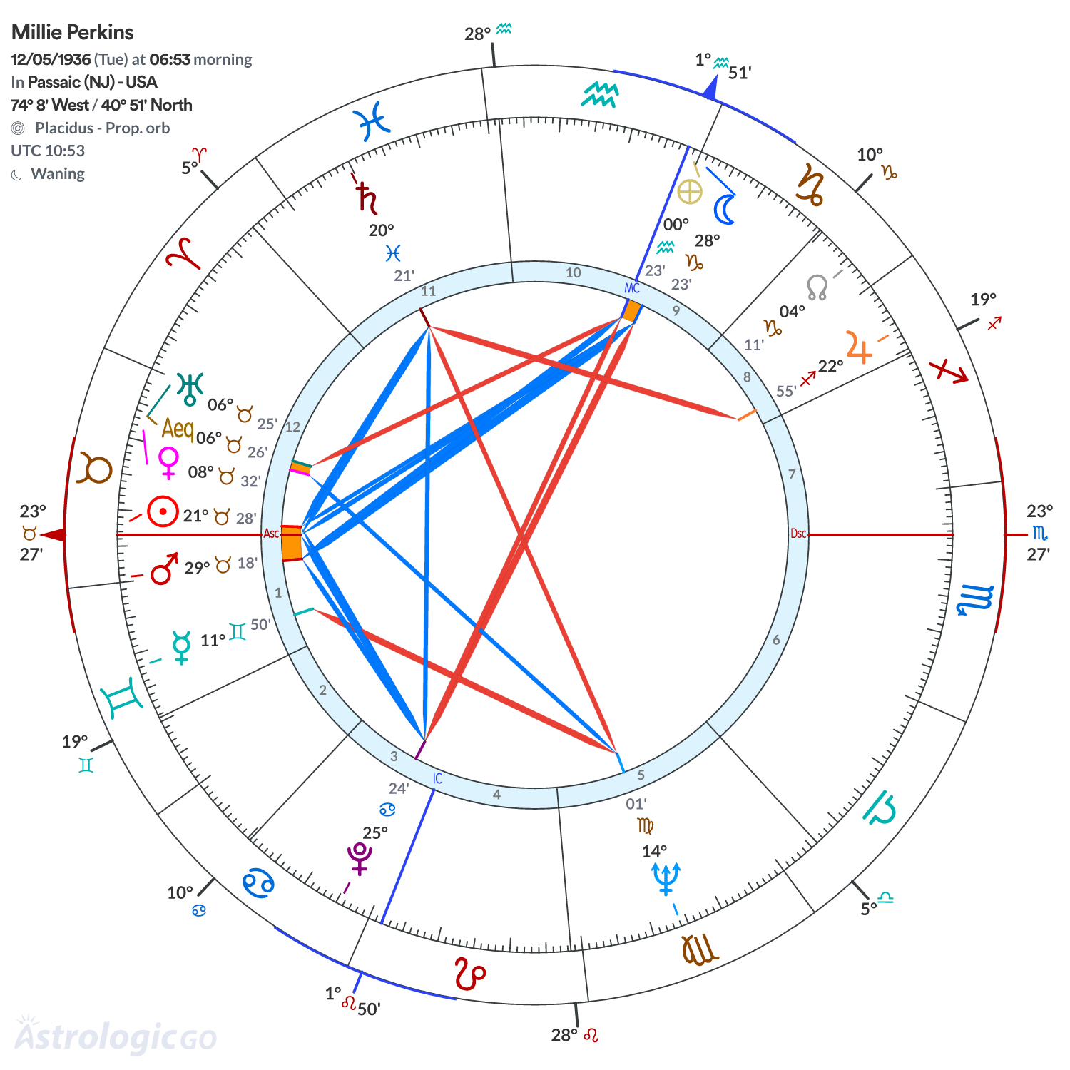 Chart wheel - Millie Perkins