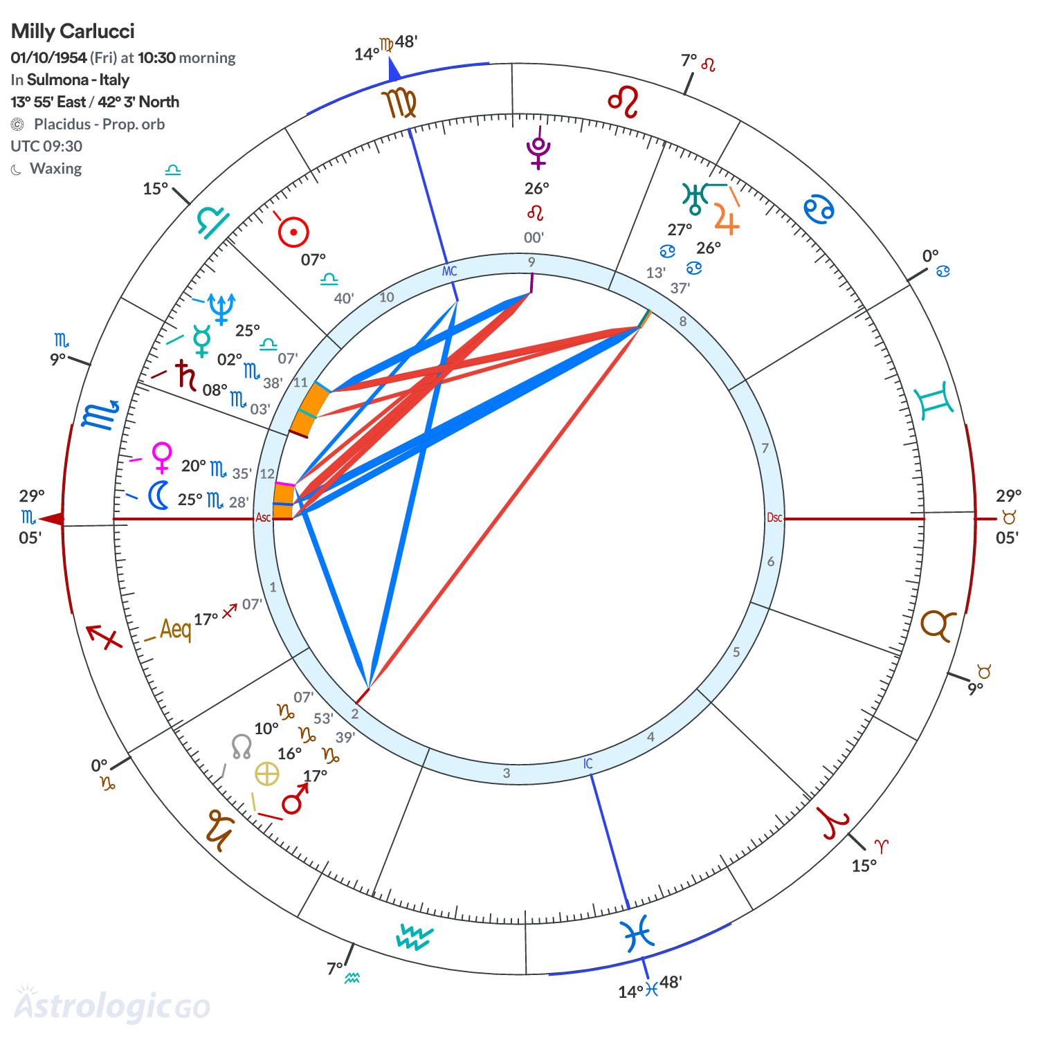 Chart wheel - Milly Carlucci