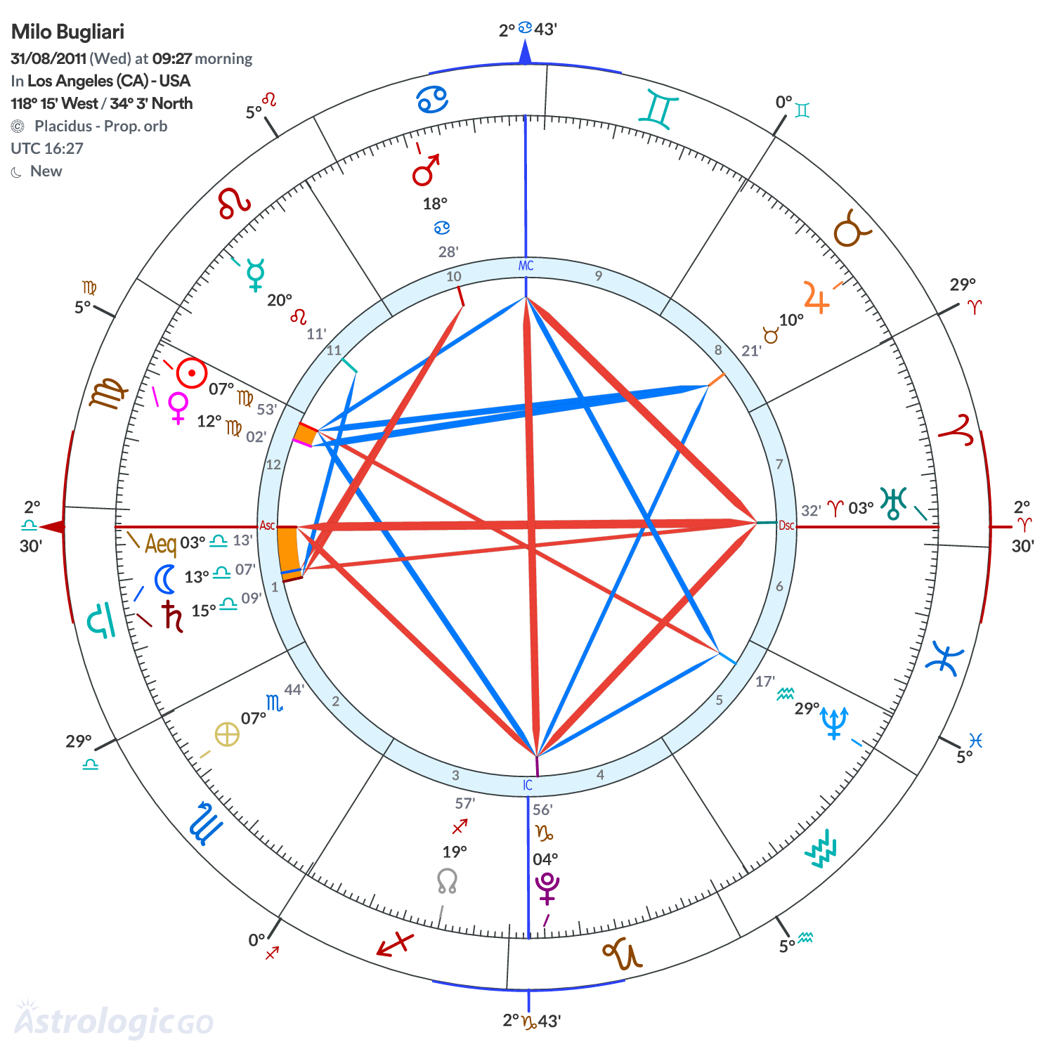 Chart wheel - Milo Bugliari