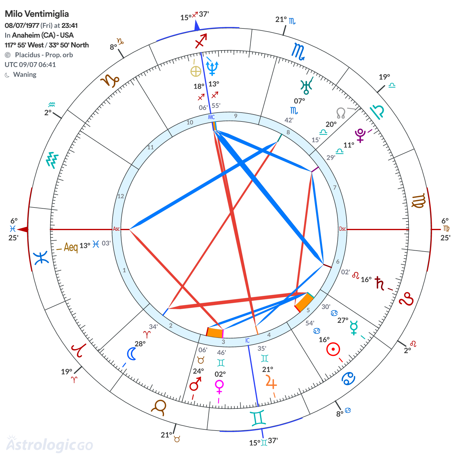 Chart wheel - Milo Ventimiglia