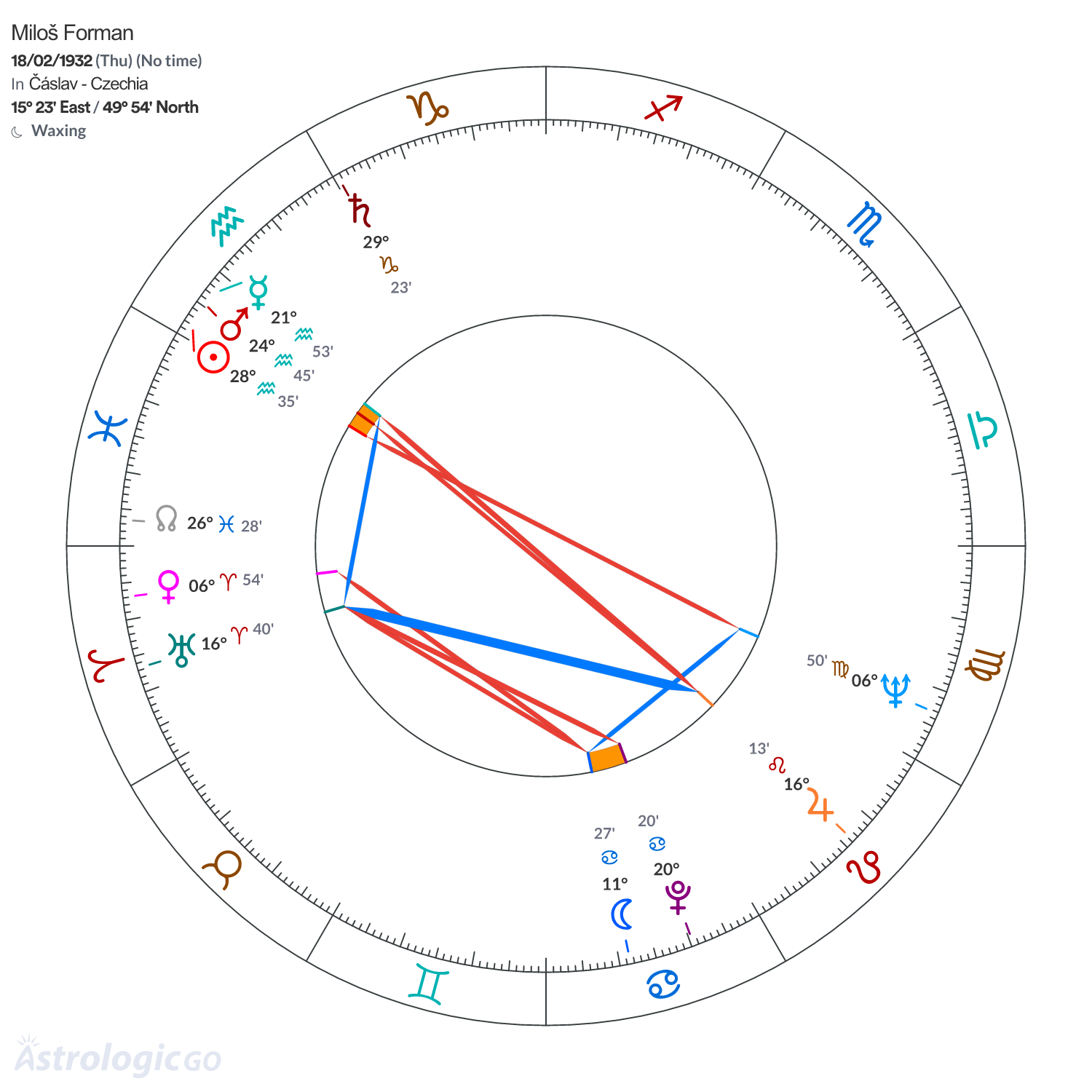 Chart wheel - Miloš Forman