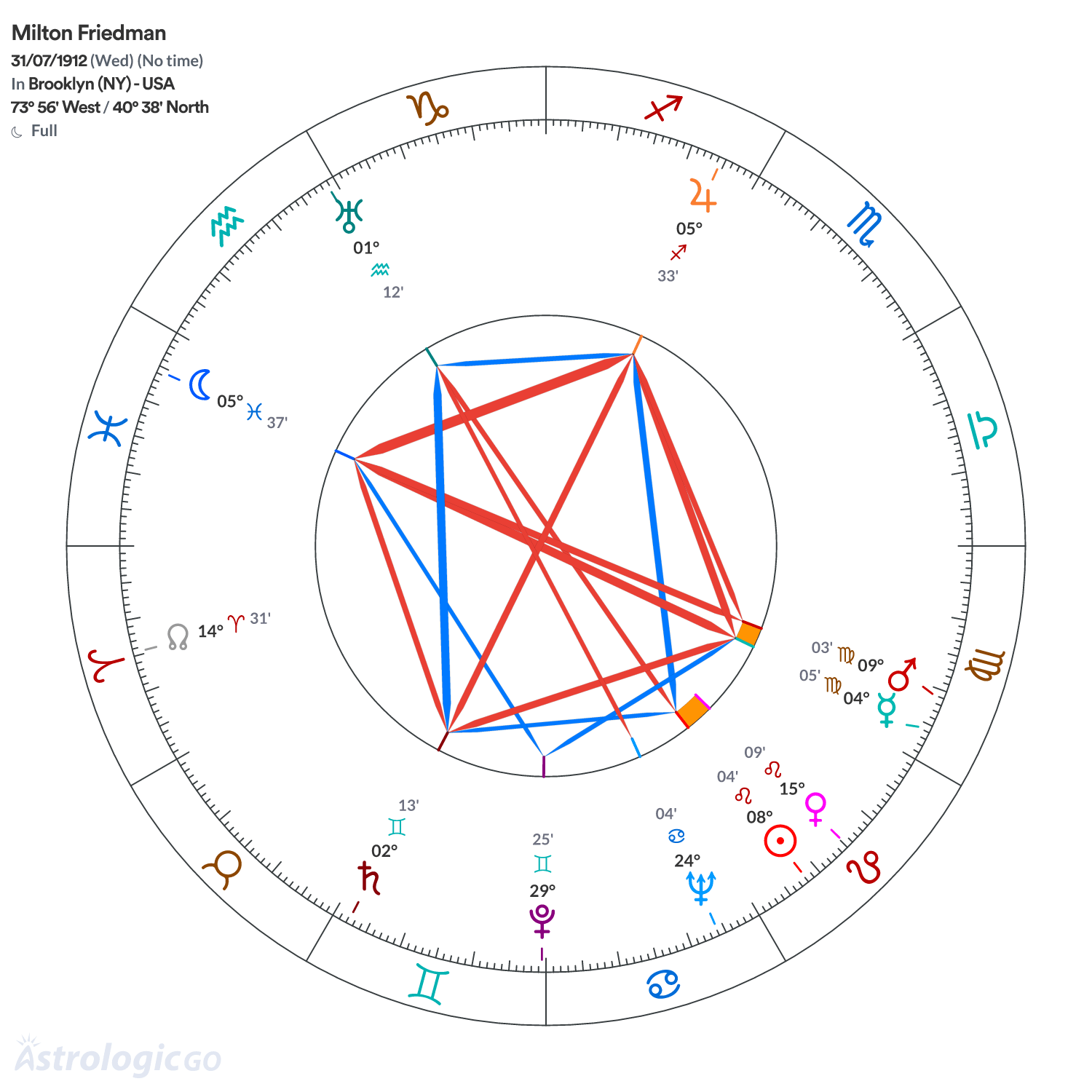 Chart wheel - Milton Friedman