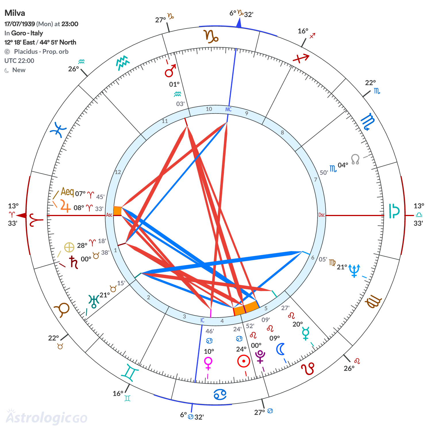 Chart wheel - Milva