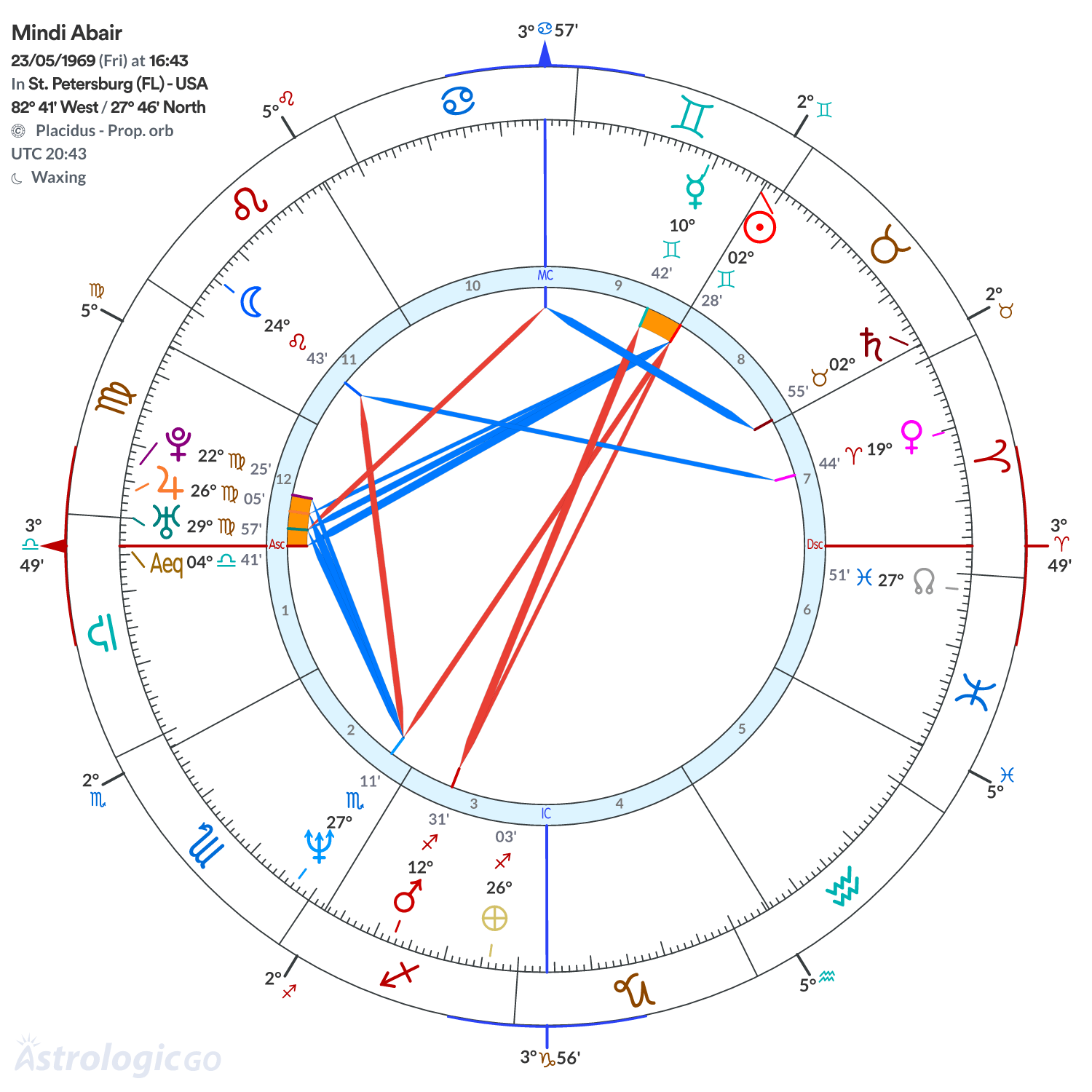 Chart wheel - Mindi Abair
