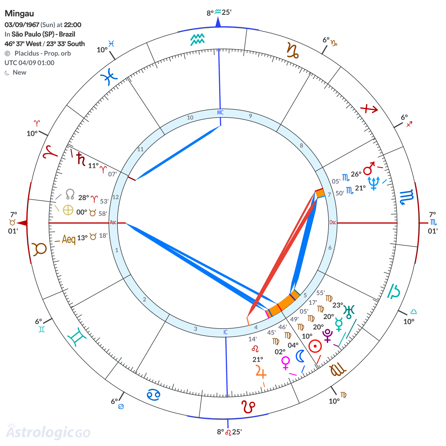 Chart wheel - Mingau