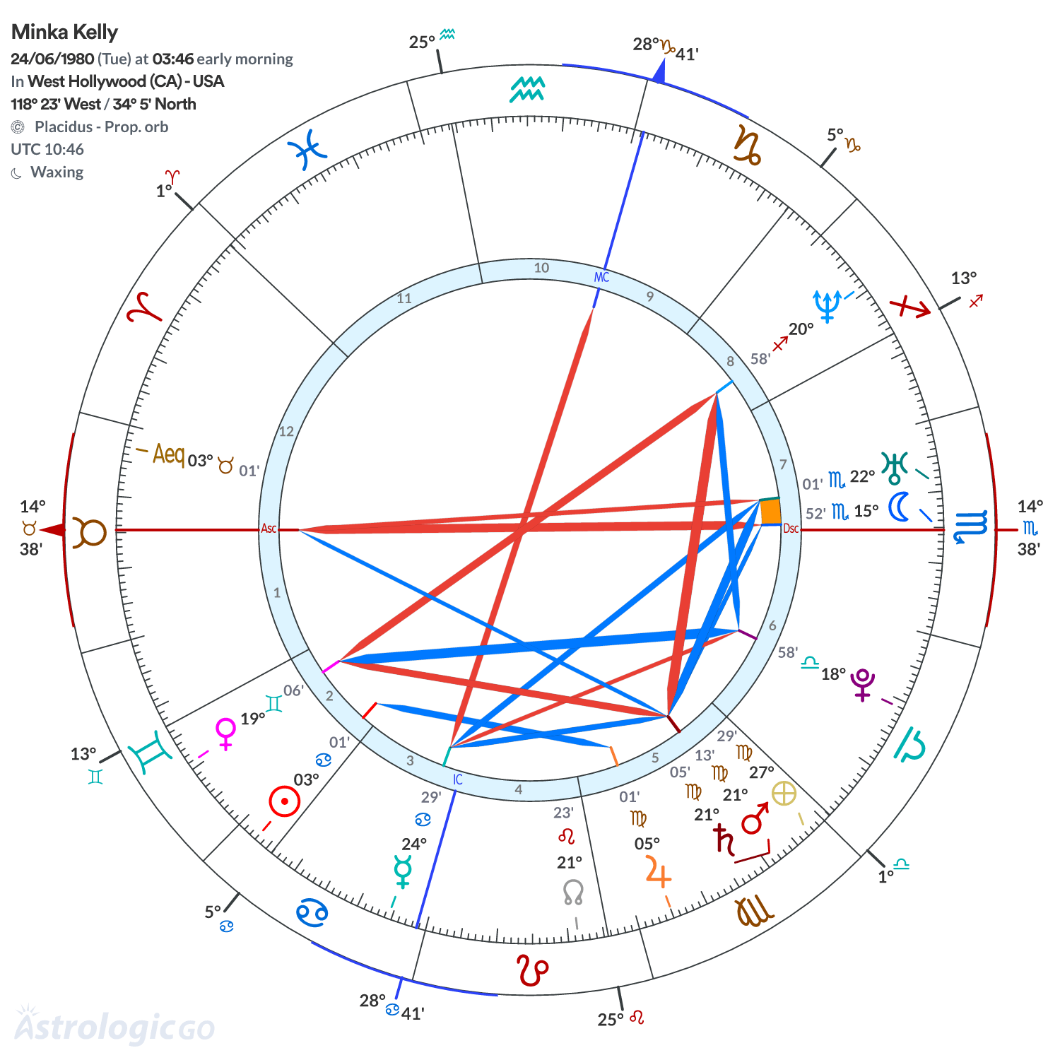 Chart wheel - Minka Kelly