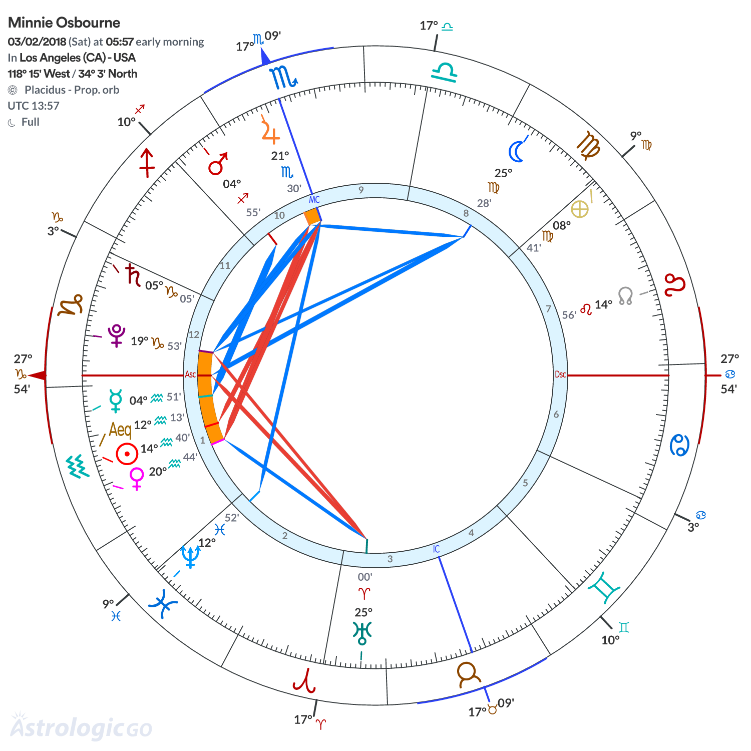 Chart wheel - Minnie Osbourne