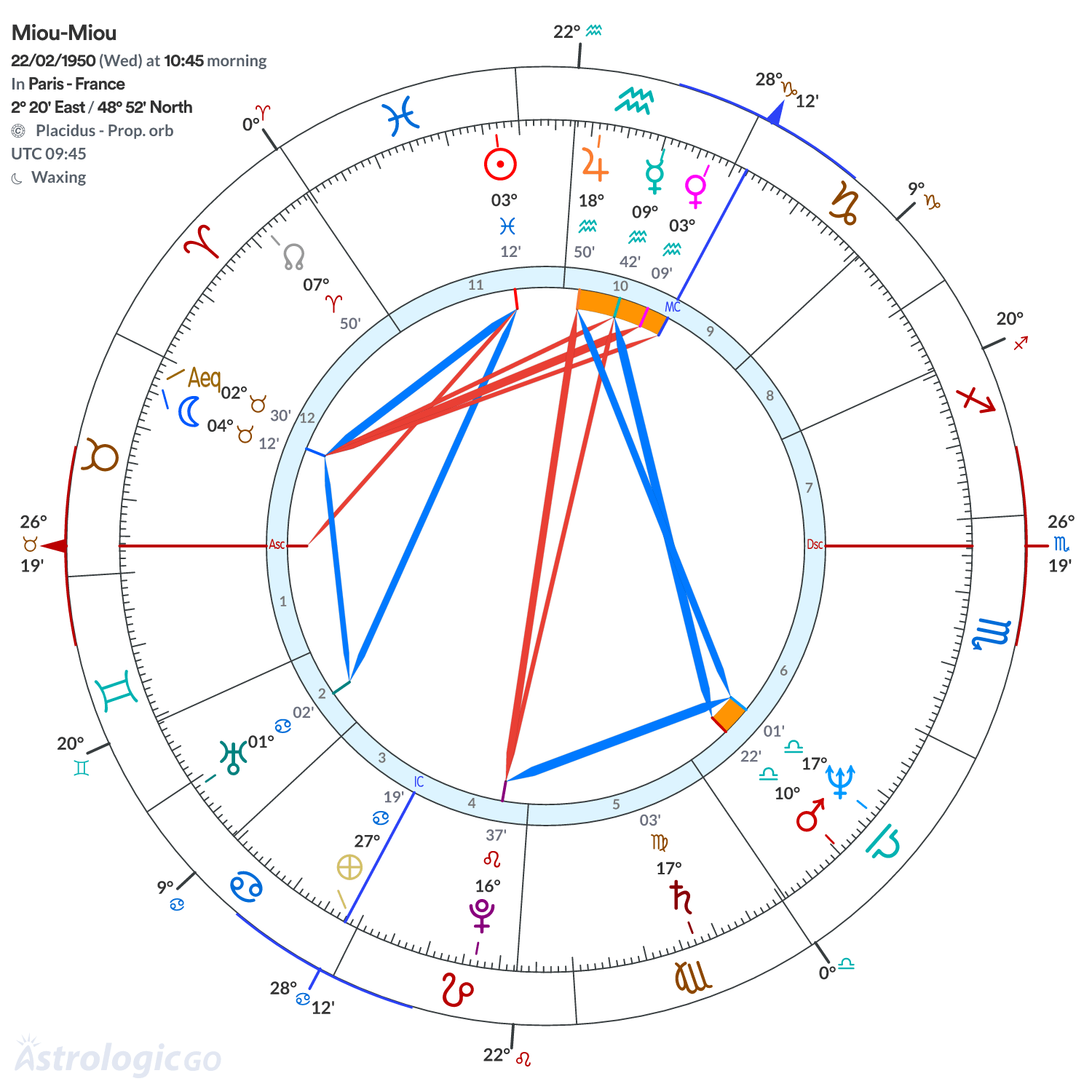 Chart wheel - Miou-Miou