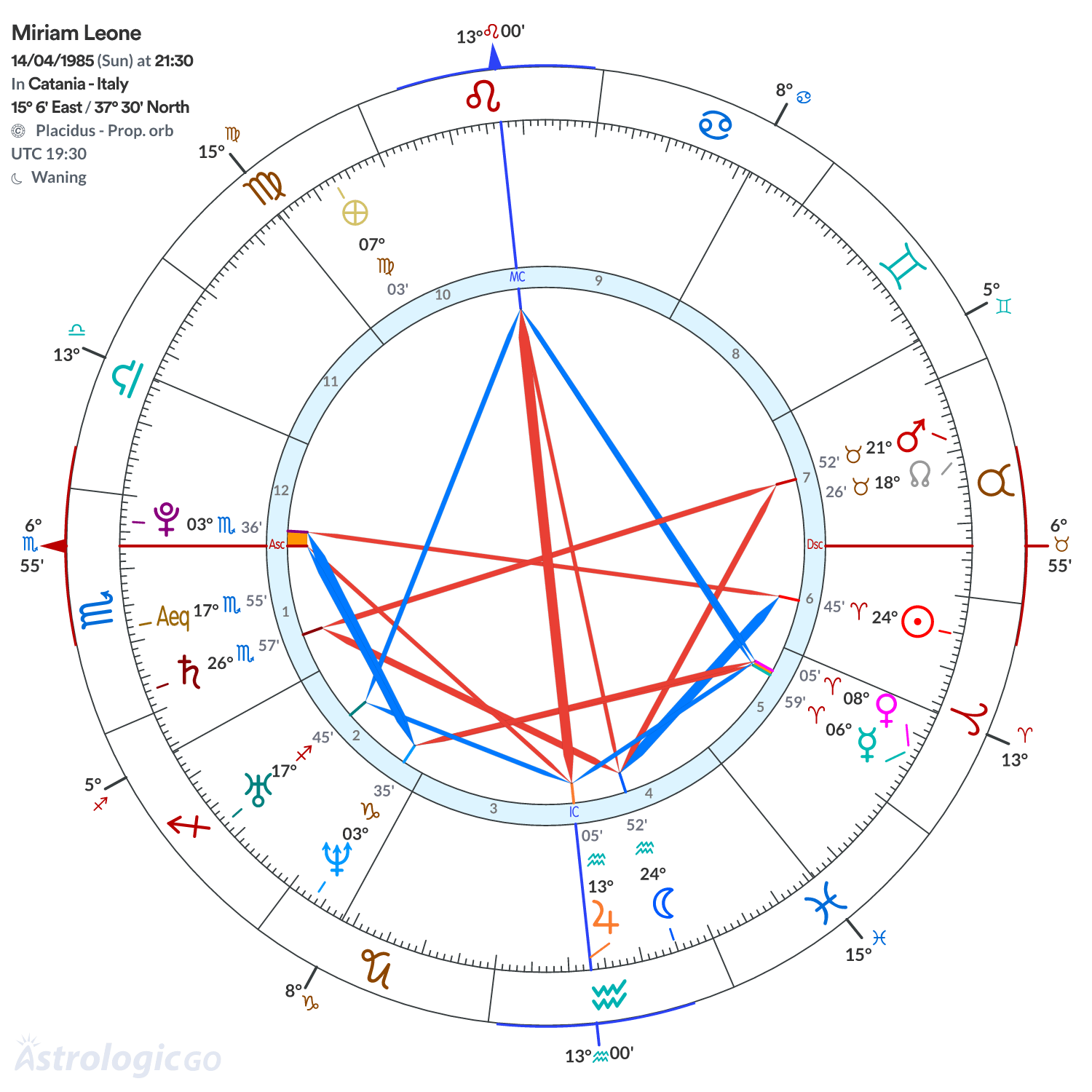Chart wheel - Miriam Leone