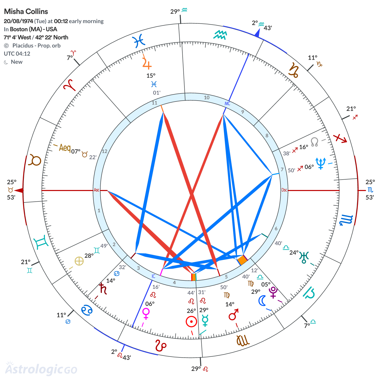 Chart wheel - Misha Collins