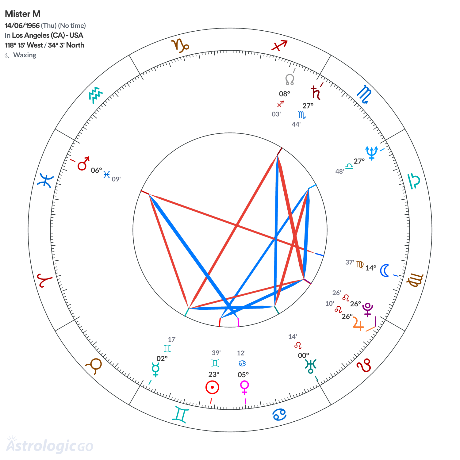 Chart wheel - Mister M