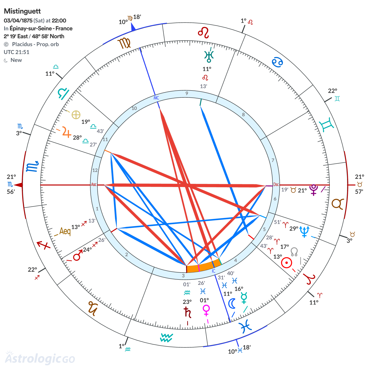 Chart wheel - Mistinguett