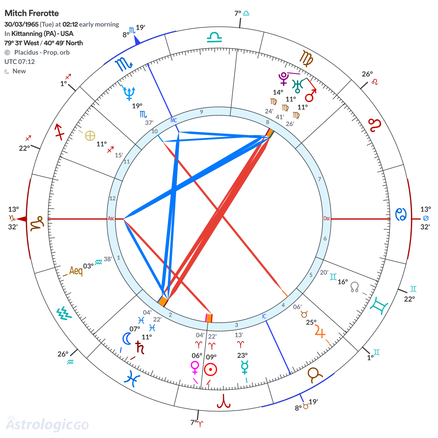 Chart wheel - Mitch Frerotte