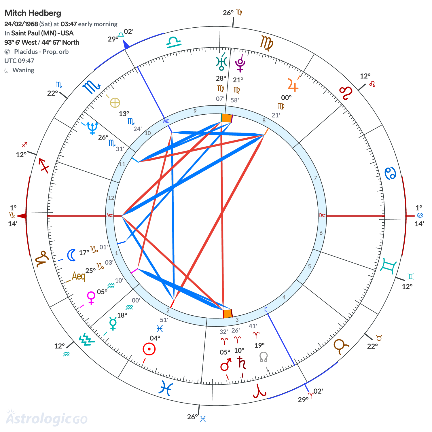 Chart wheel - Mitch Hedberg
