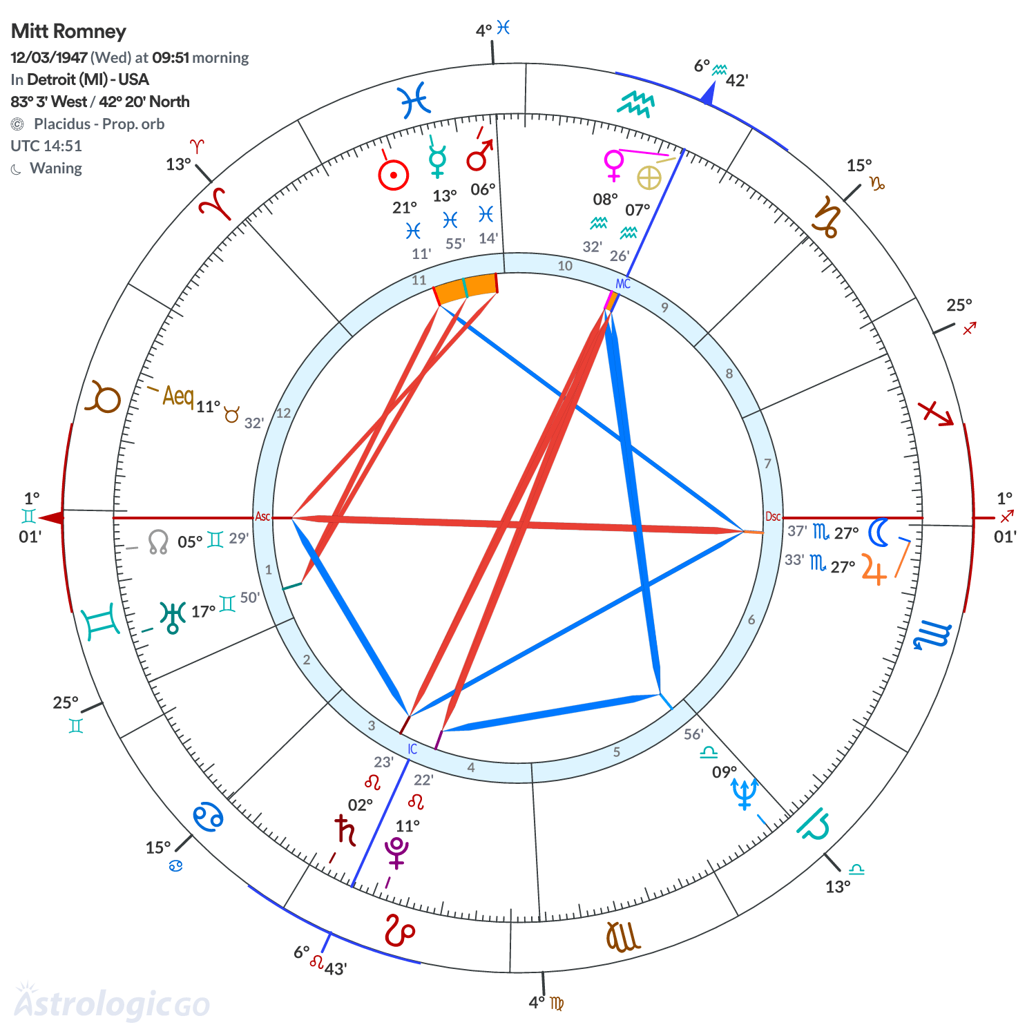 Chart wheel - Mitt Romney