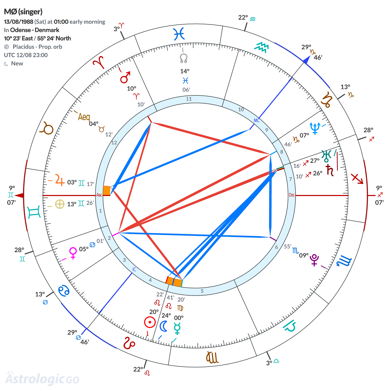 Chart wheel - MØ (singer)