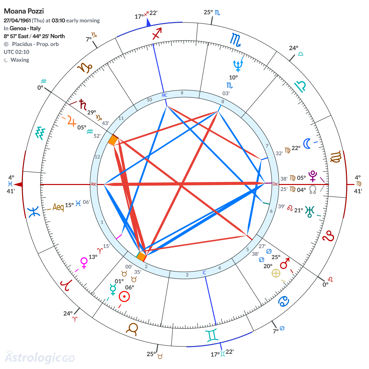 Chart wheel - Moana Pozzi