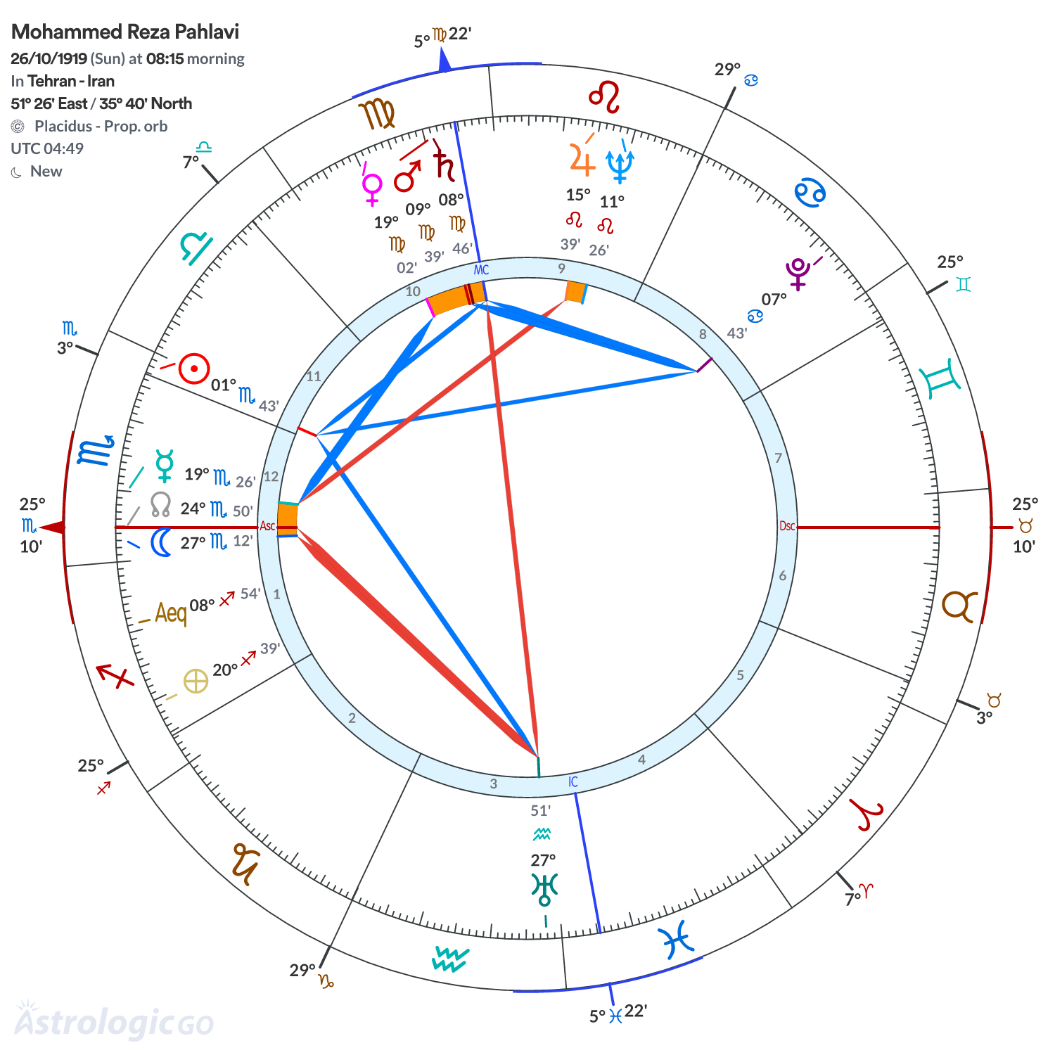 Chart wheel - Mohammed Reza Pahlavi
