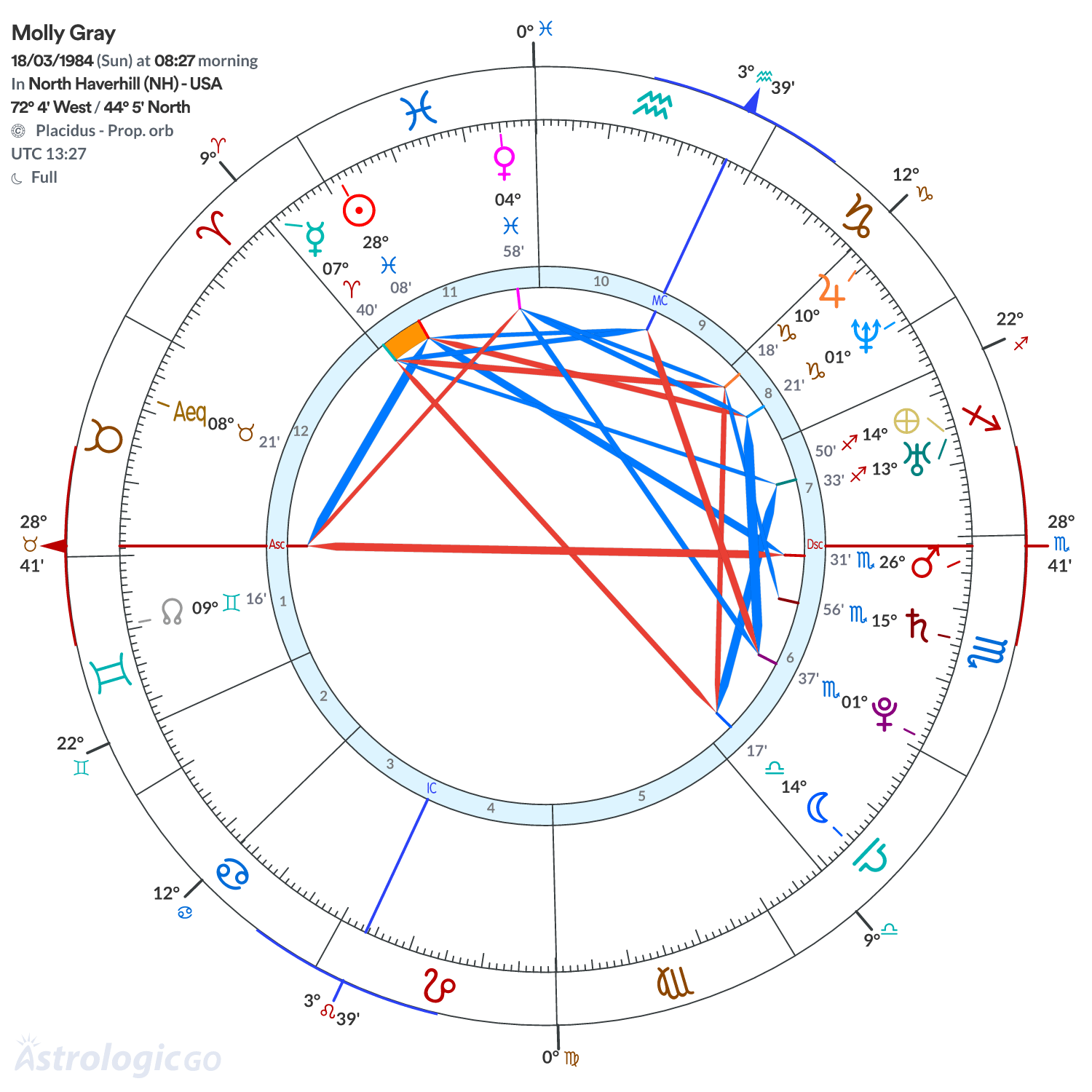 Chart wheel - Molly Gray