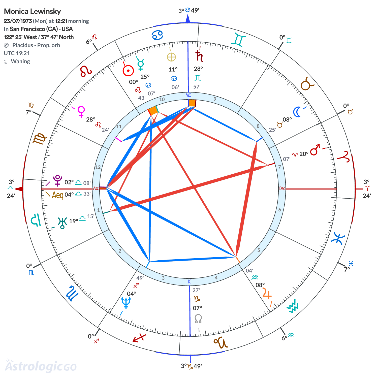 Chart wheel - Monica Lewinsky