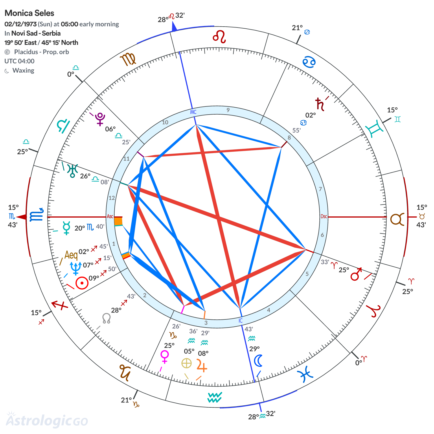 Chart wheel - Monica Seles