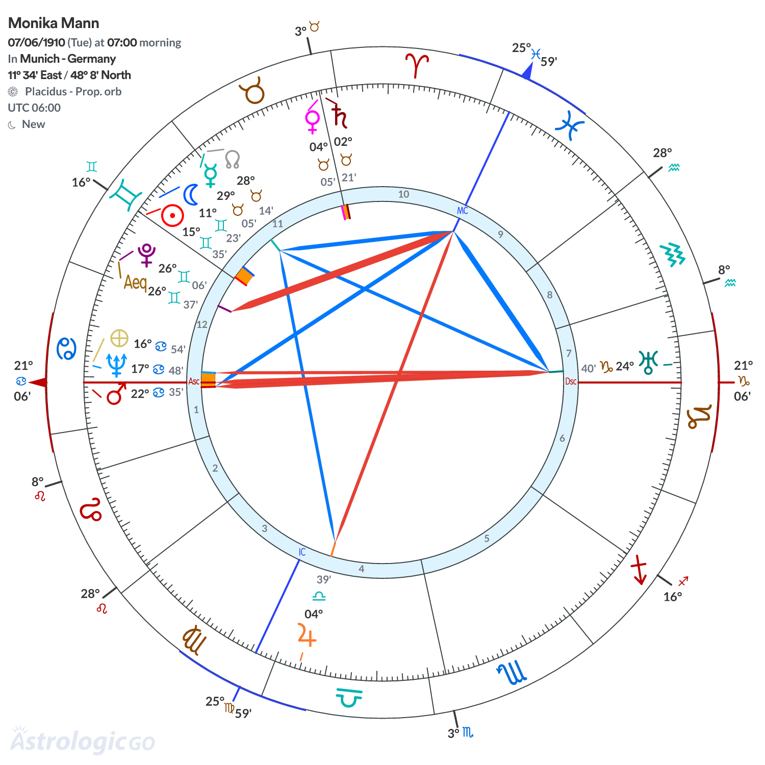 Chart wheel - Monika Mann