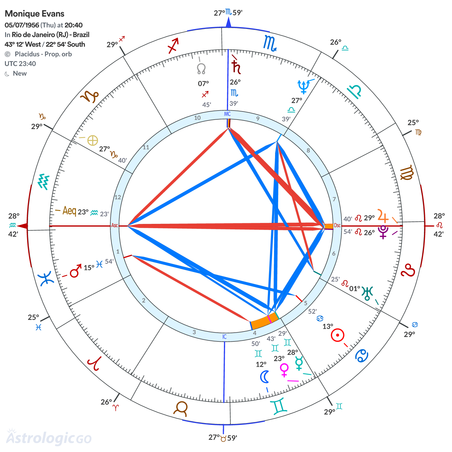Chart wheel - Monique Evans