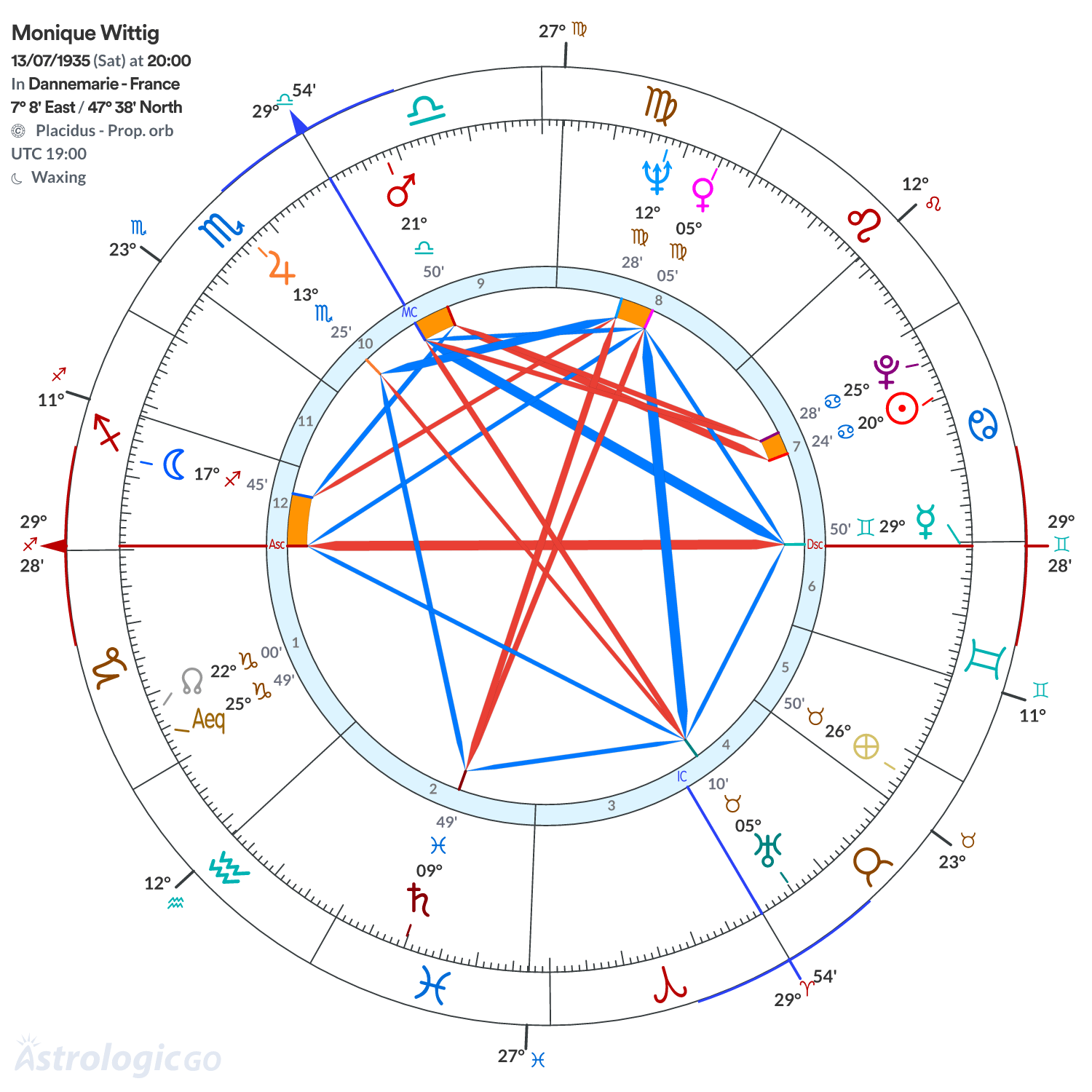 Chart wheel - Monique Wittig