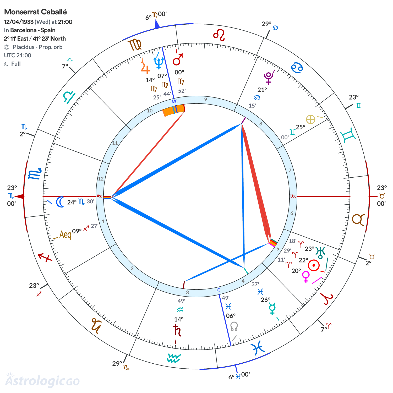 Chart wheel - Monserrat Caballé