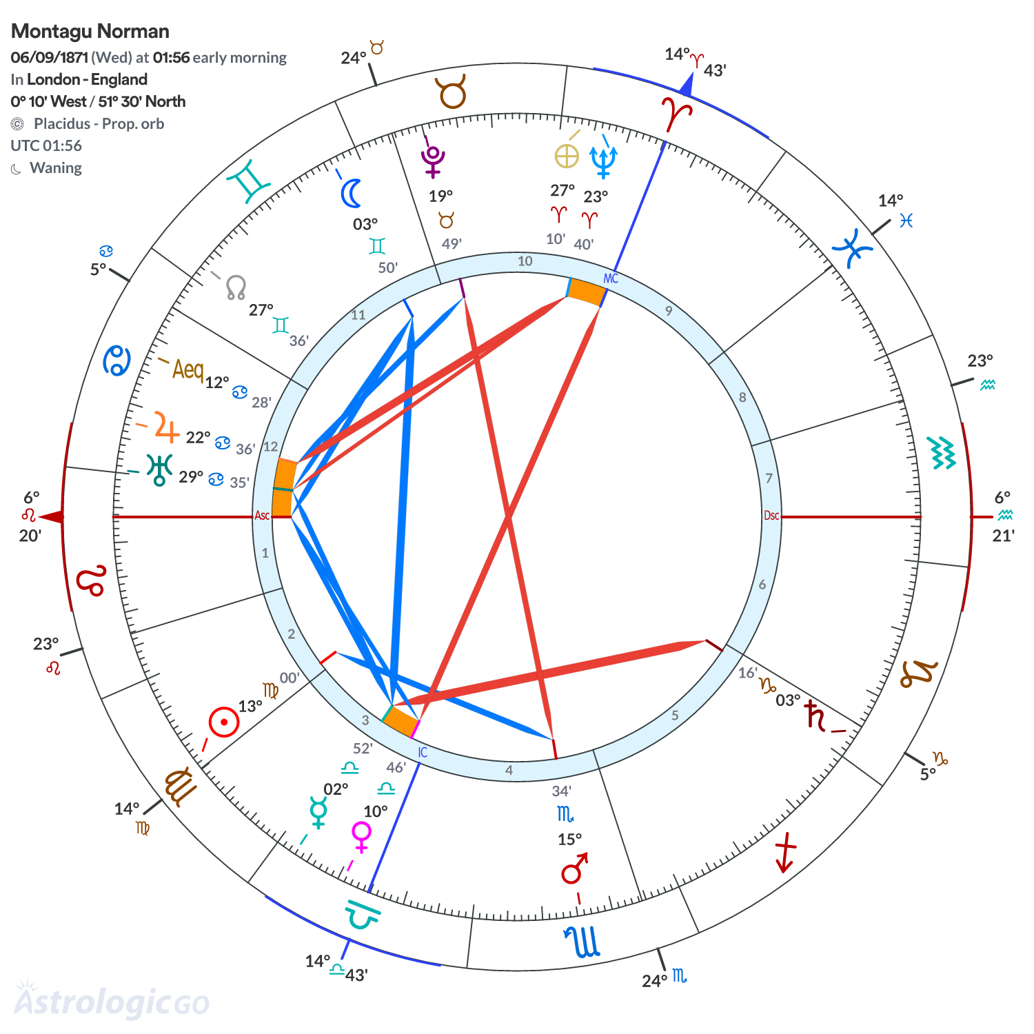 Chart wheel - Montagu Norman