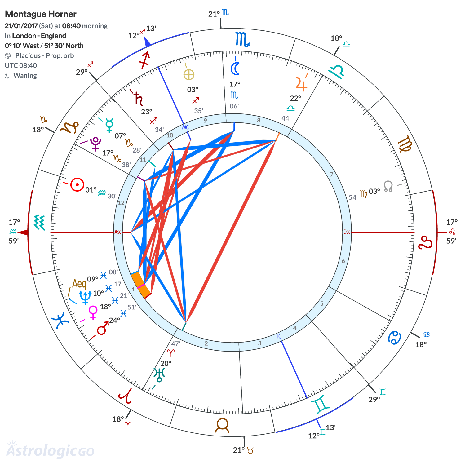 Chart wheel - Montague Horner