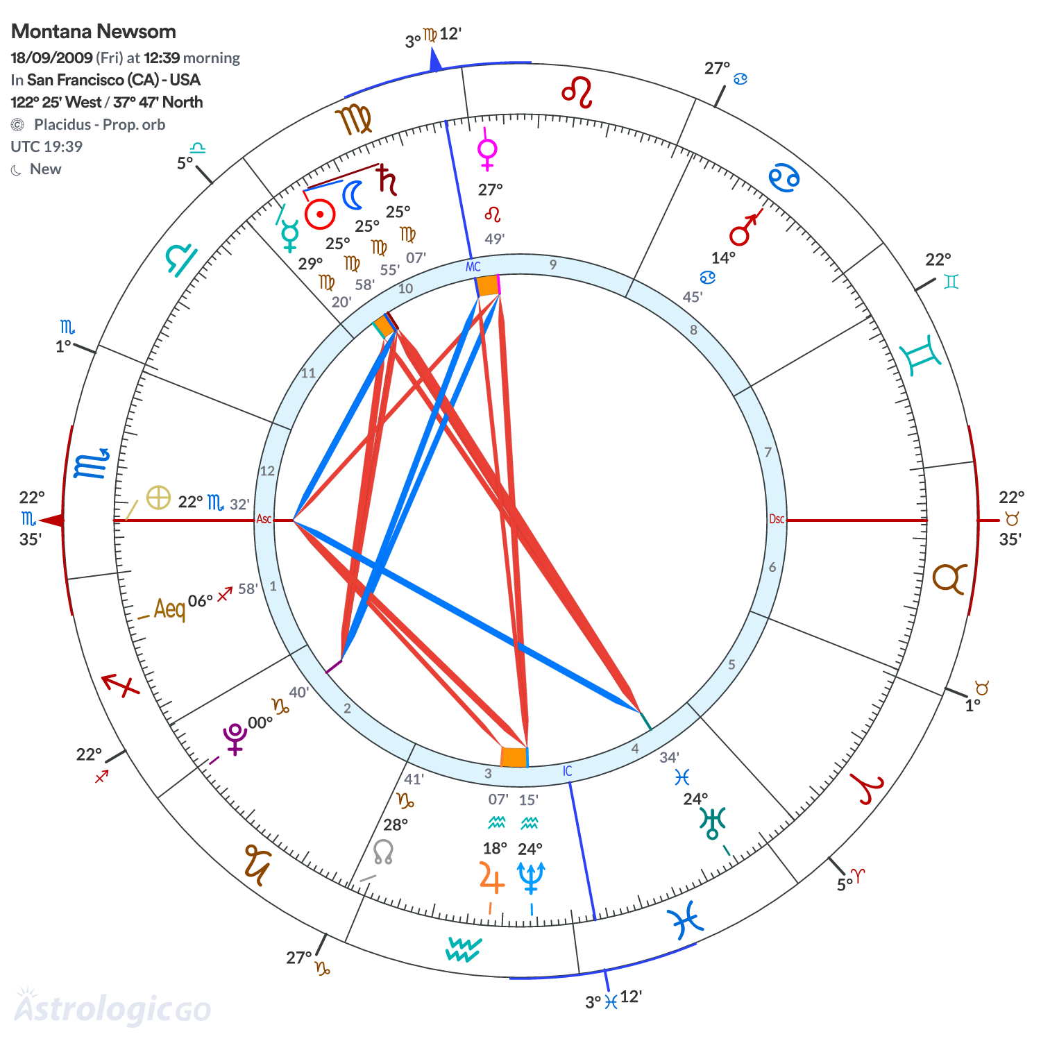 Chart wheel - Montana Newsom