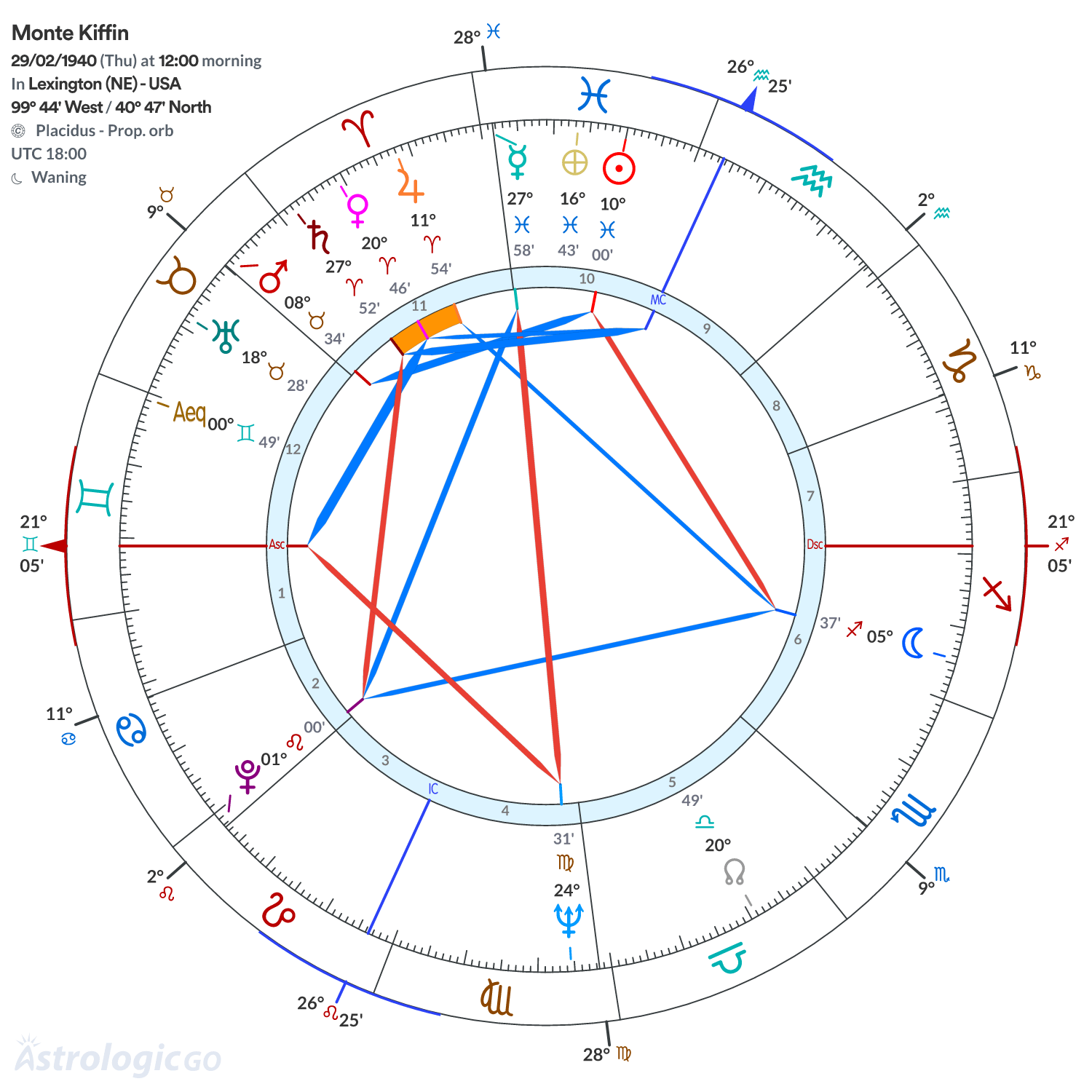 Chart wheel - Monte Kiffin
