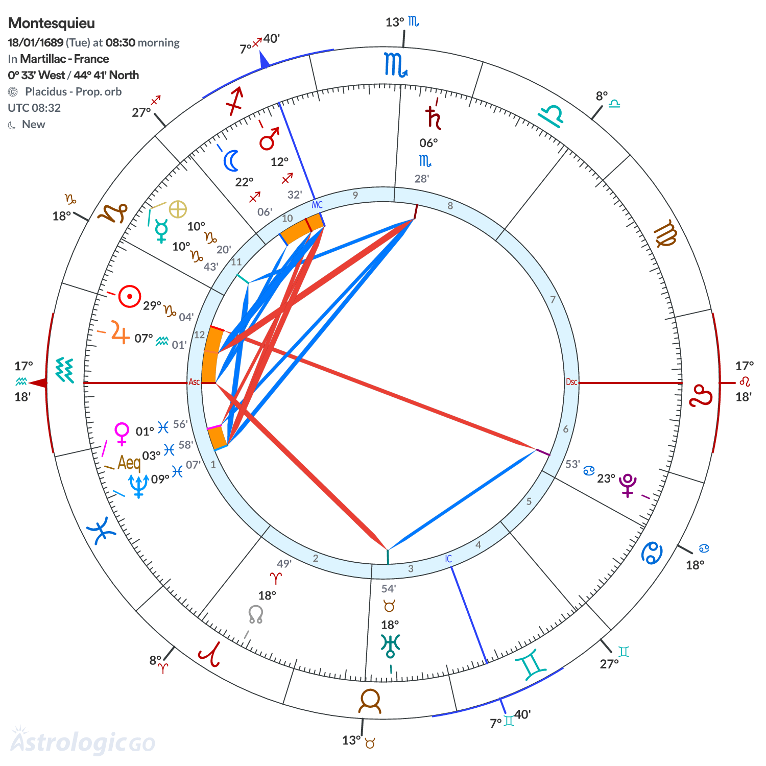 Chart wheel - Montesquieu