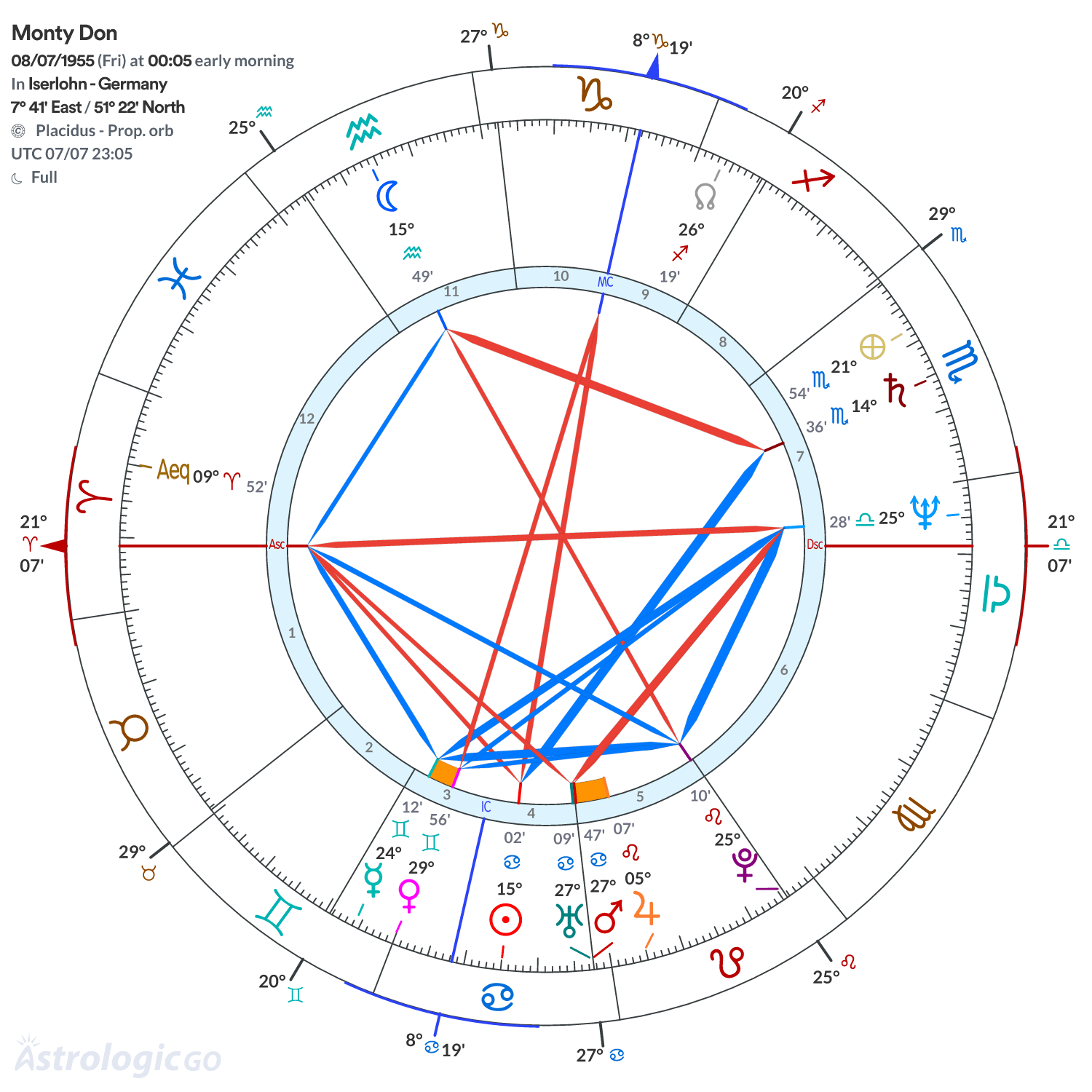Chart wheel - Monty Don